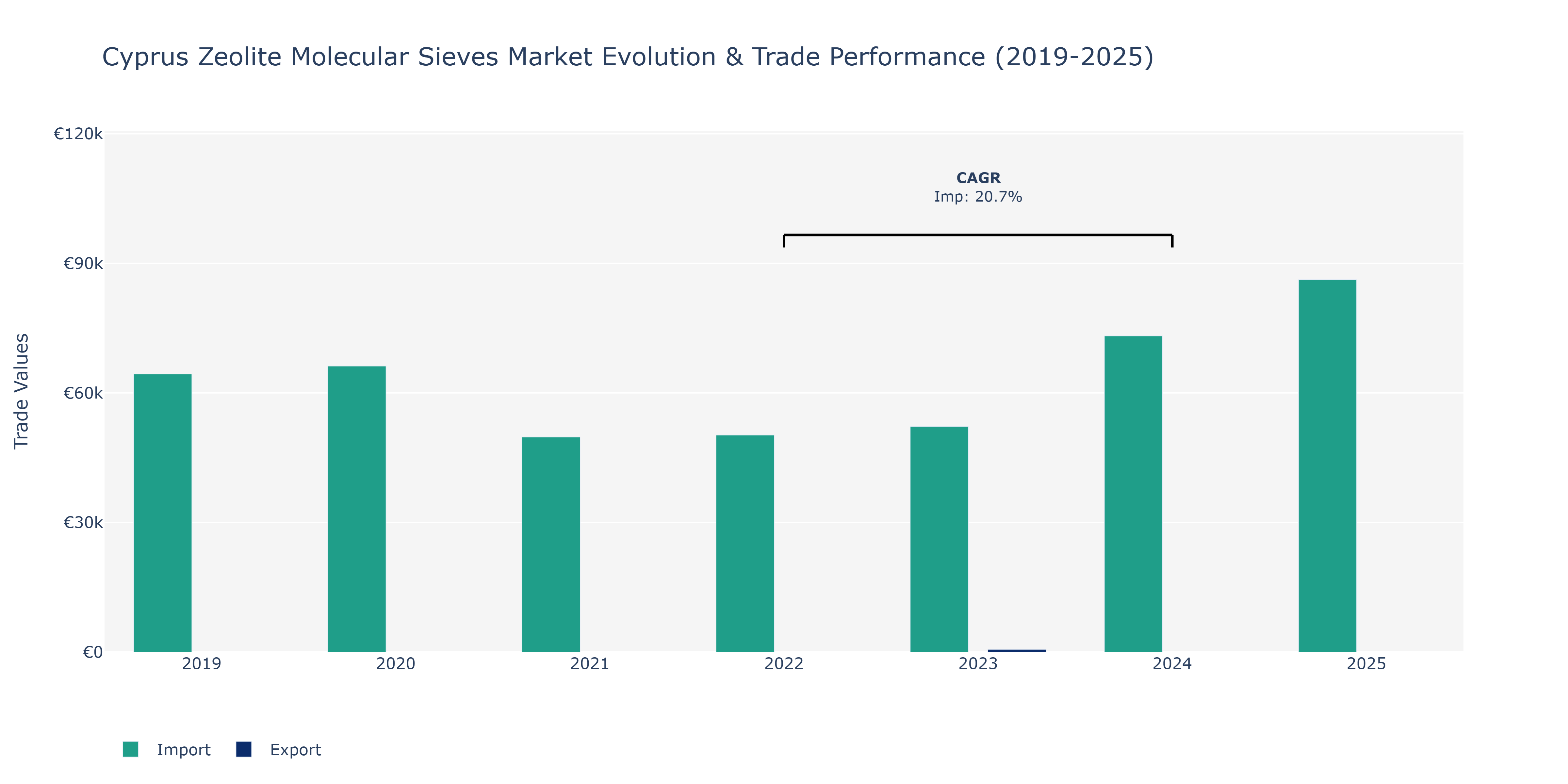 Cyprus Zeolite Molecular Sieves Market: Production & Trade Performance (2019-2025)