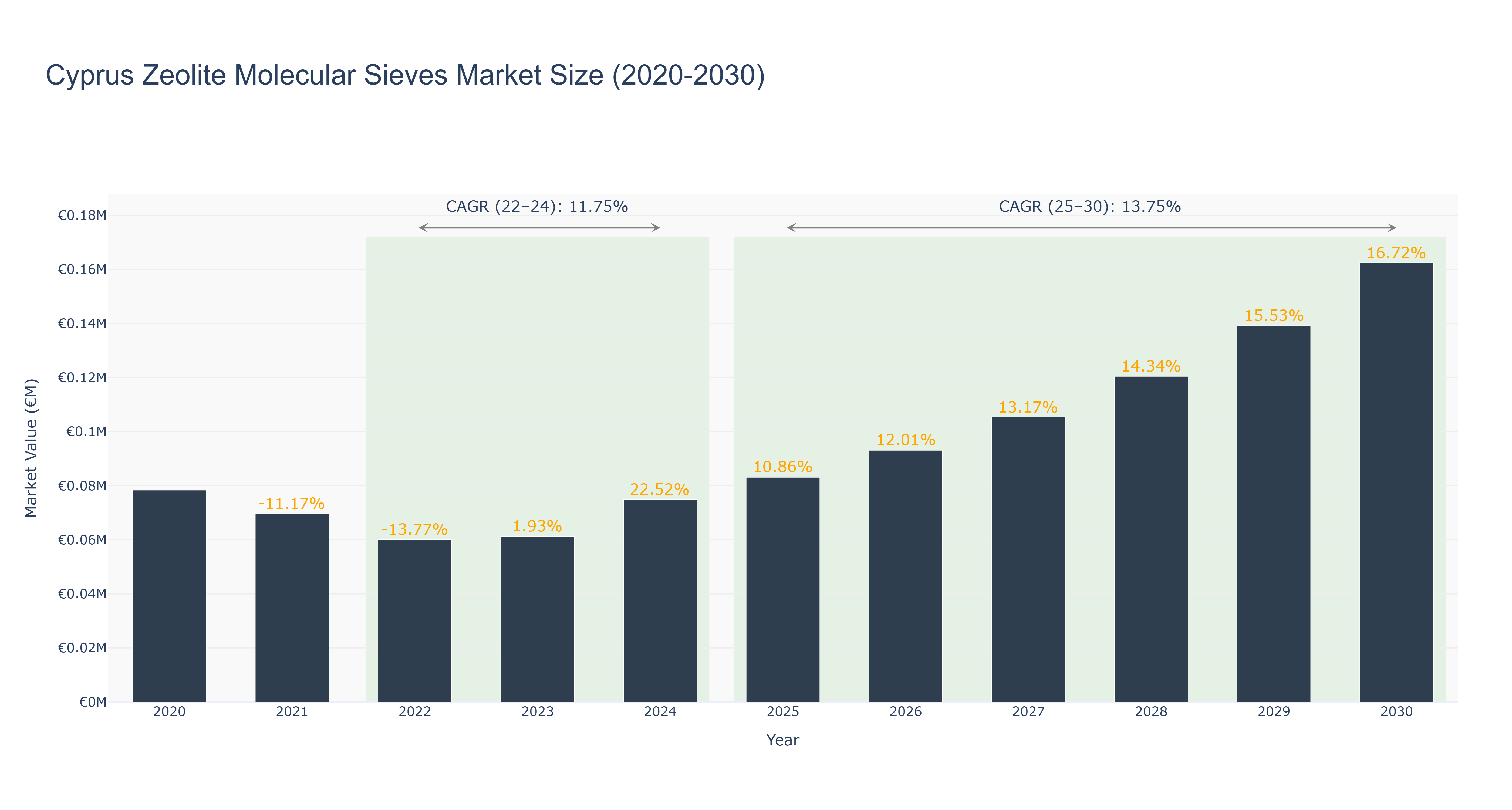Cyprus Zeolite Molecular Sieves Market Size (2020-2030)