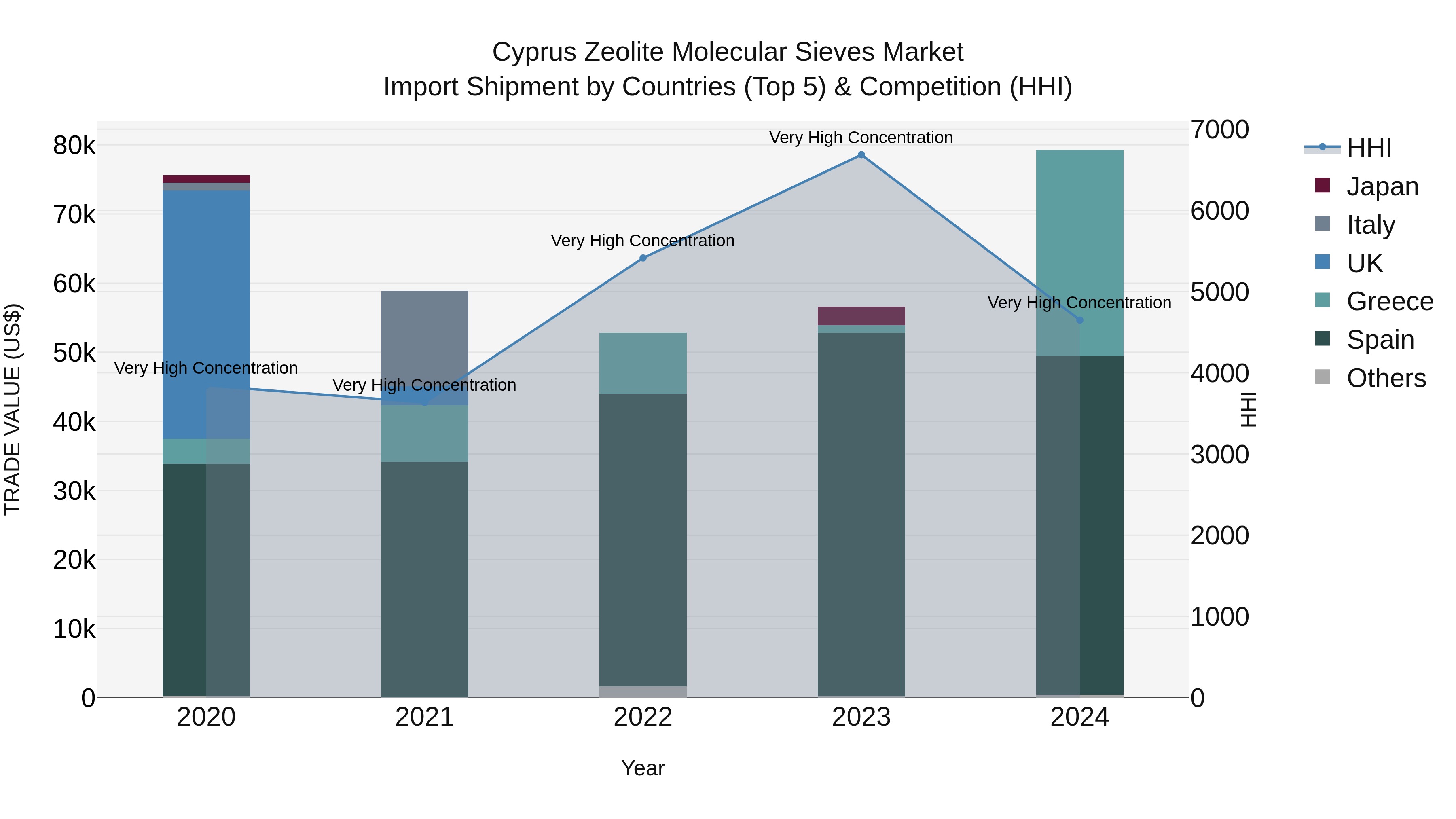 Cyprus Zeolite Molecular Sieves Market Import Shipment by Countries (Top 5) & Competition (HHI)