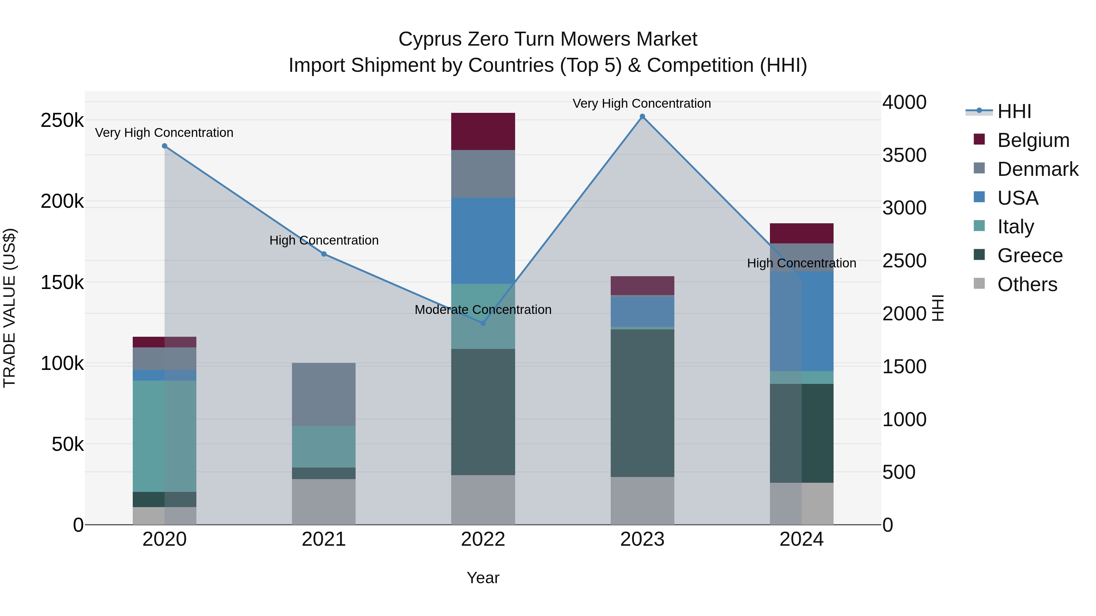 Cyprus Zero Turn Mowers Market Import Shipment by Countries (Top 5) & Competition (HHI)