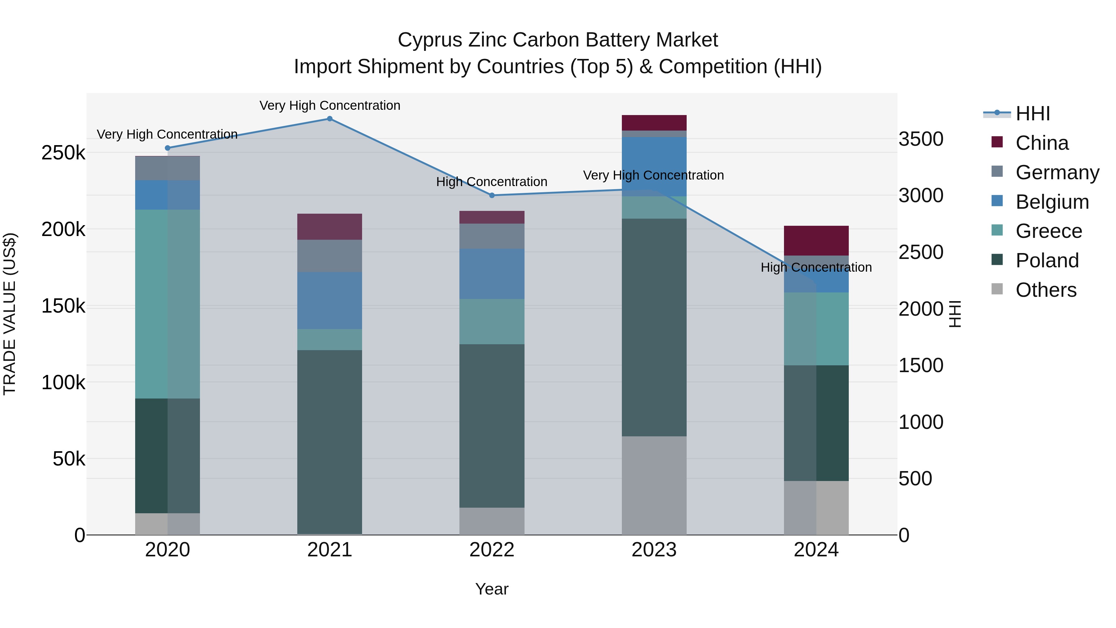 Cyprus Zinc Carbon Battery Market Import Shipment by Countries (Top 5) & Competition (HHI)