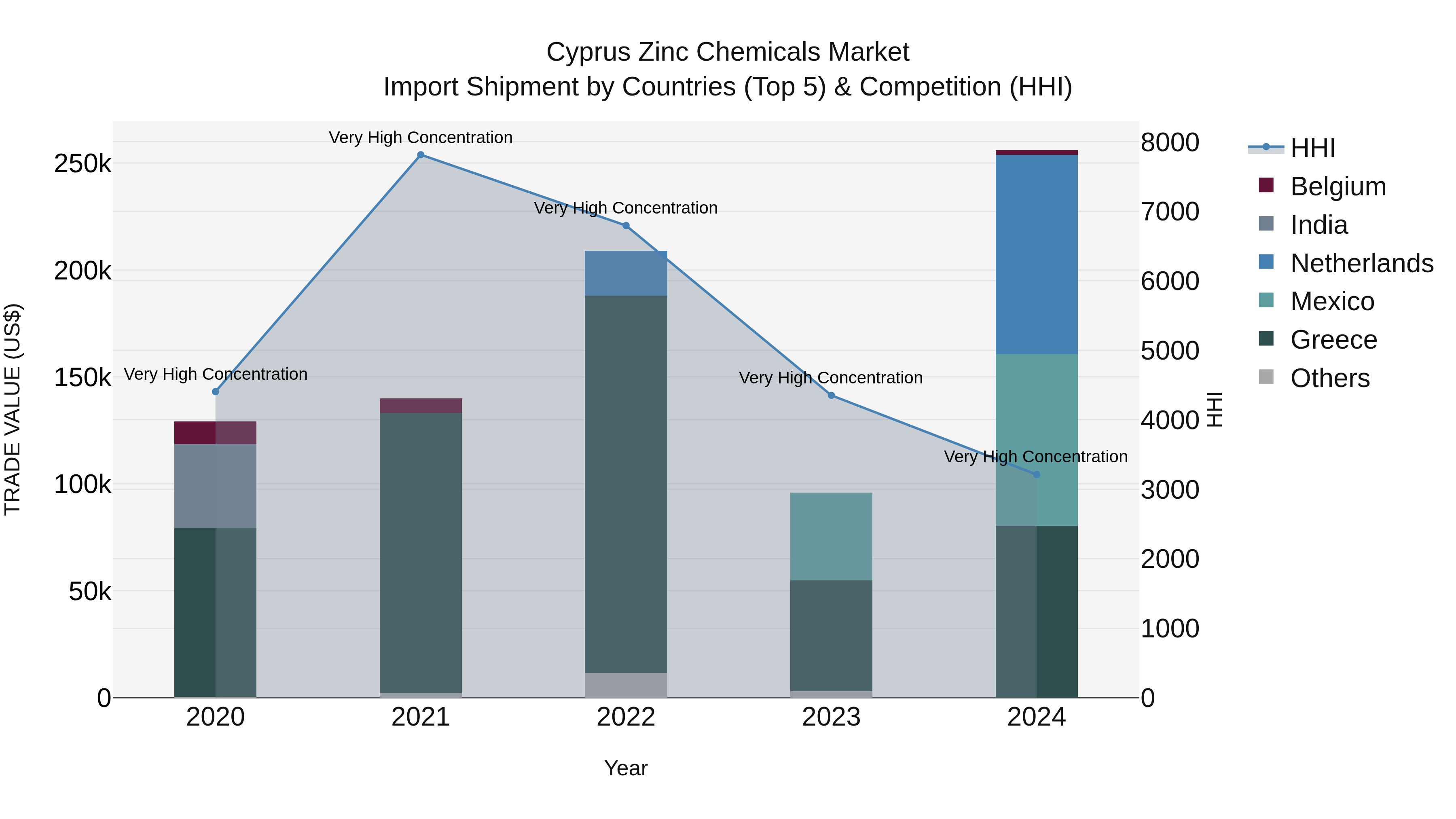 Cyprus Zinc Chemicals Market Import Shipment by Countries (Top 5) & Competition (HHI)
