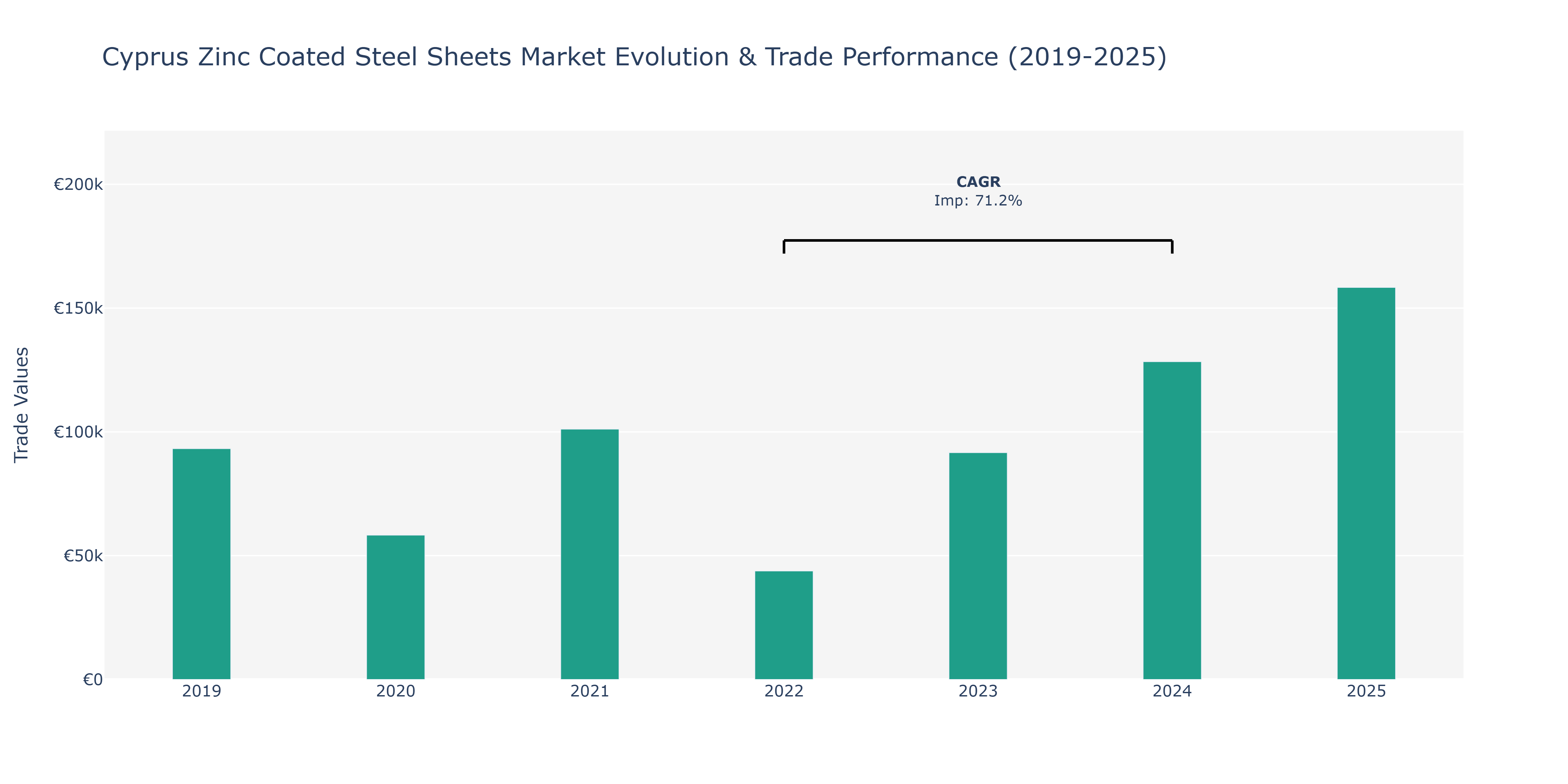 Cyprus Zinc Coated Steel Sheets Market: Production & Trade Performance (2019-2025)