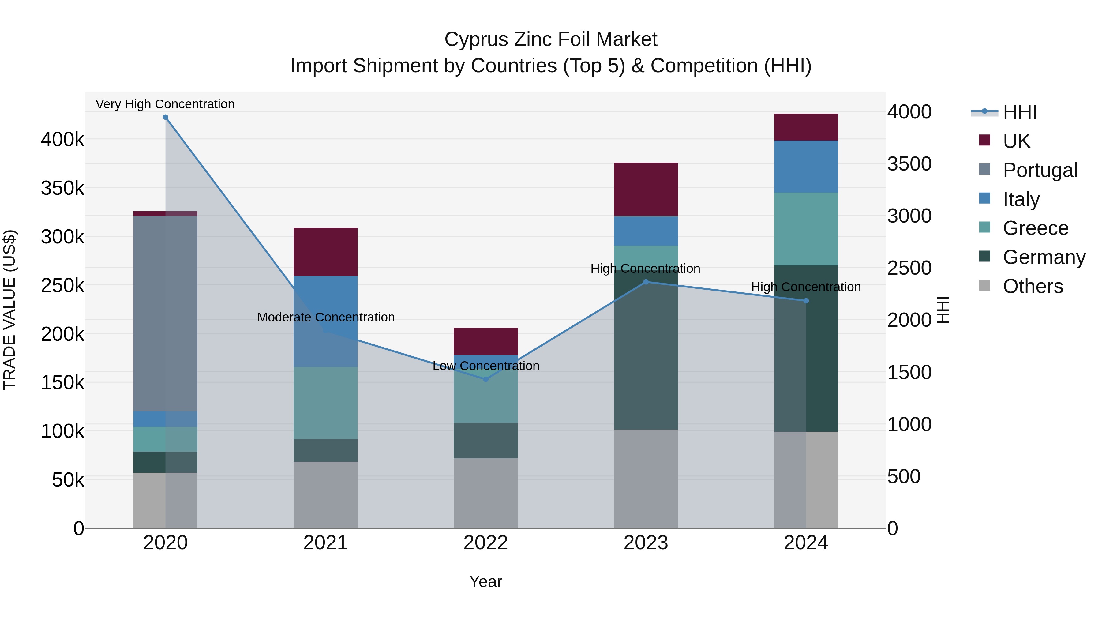 Cyprus Zinc Foil Market Import Shipment by Countries (Top 5) & Competition (HHI)