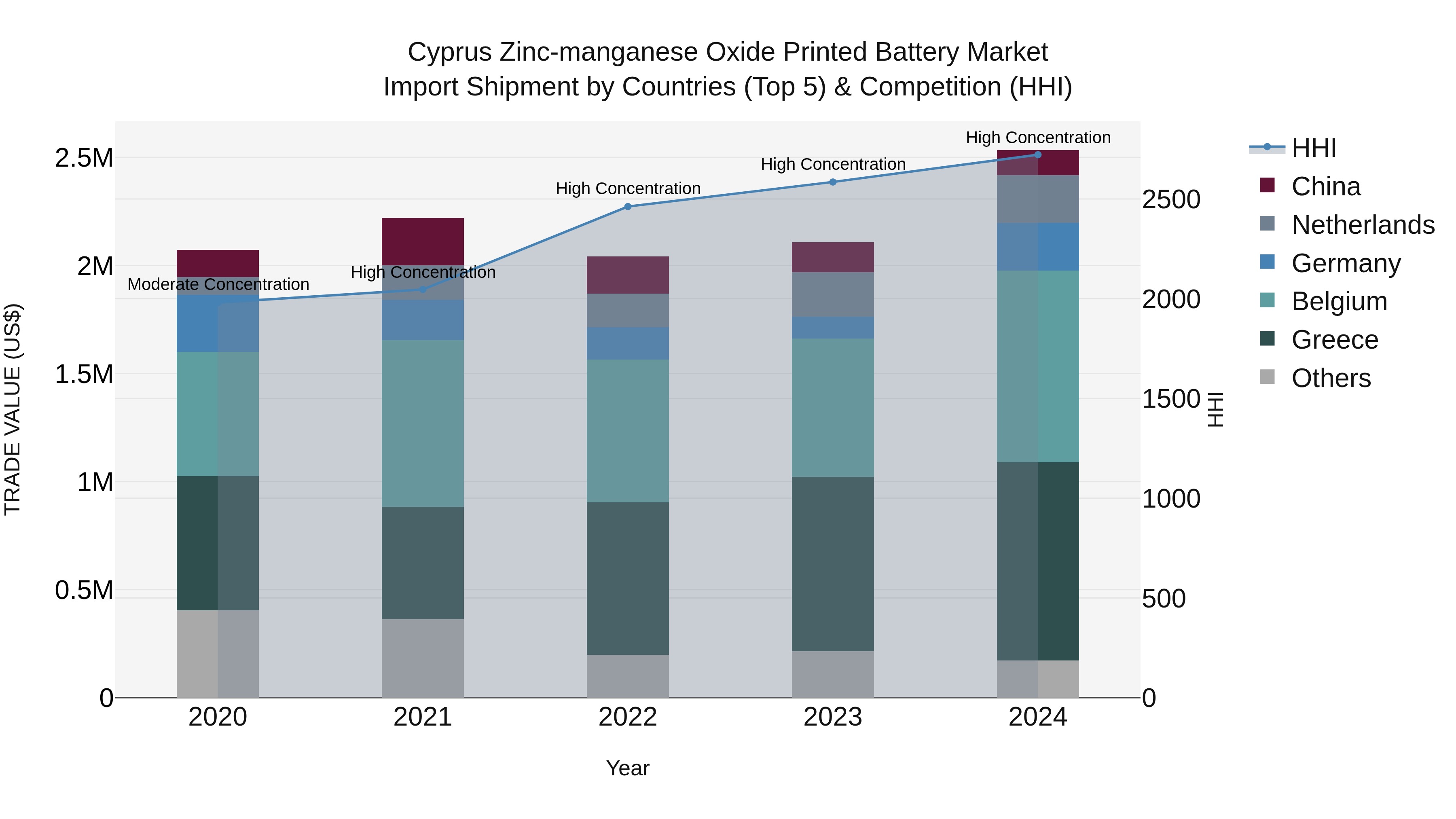 Cyprus Zinc-manganese Oxide Printed Battery Market Import Shipment by Countries (Top 5) & Competition (HHI)