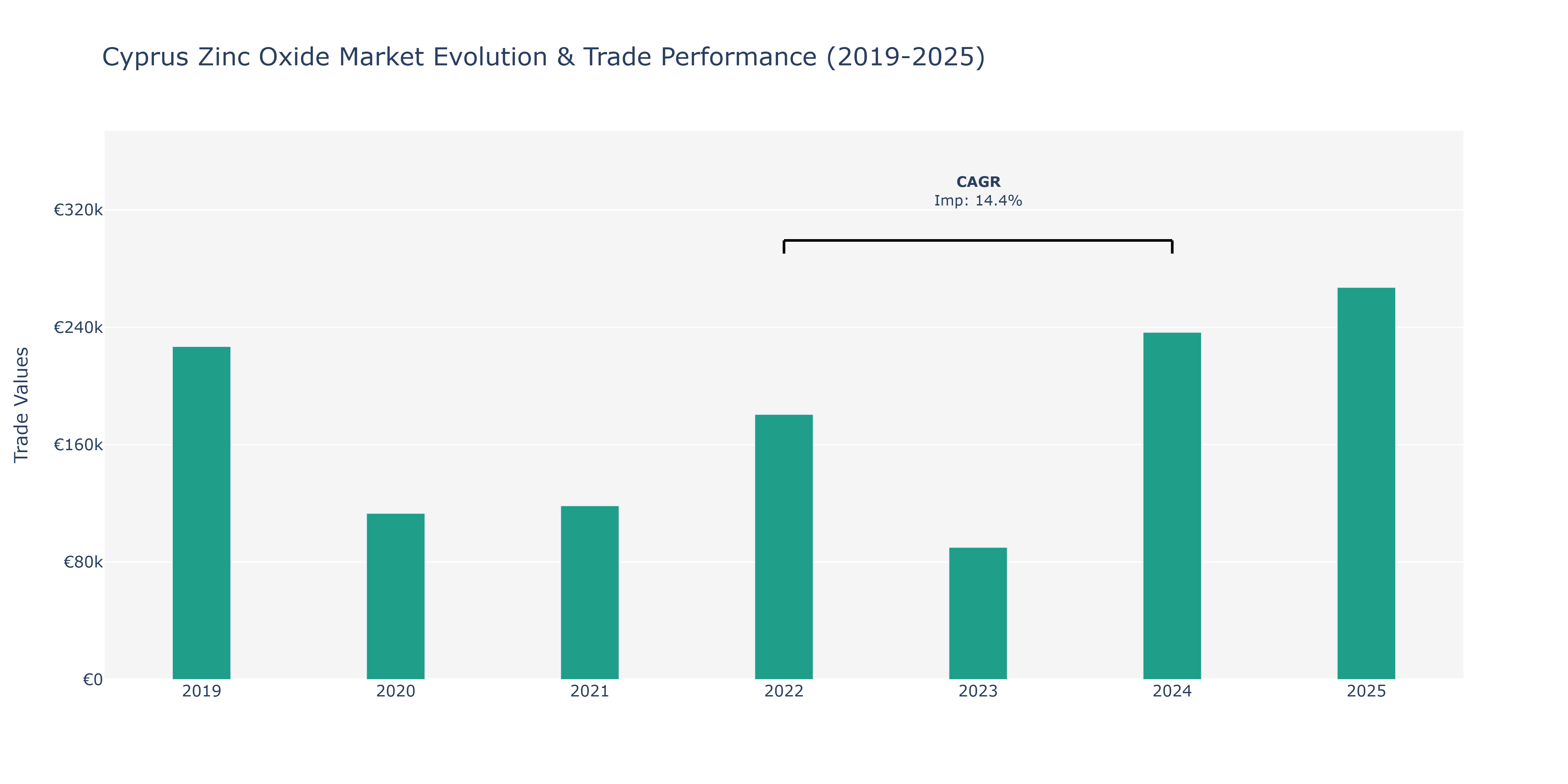 Cyprus Zinc Oxide Market: Production & Trade Performance (2019-2025)