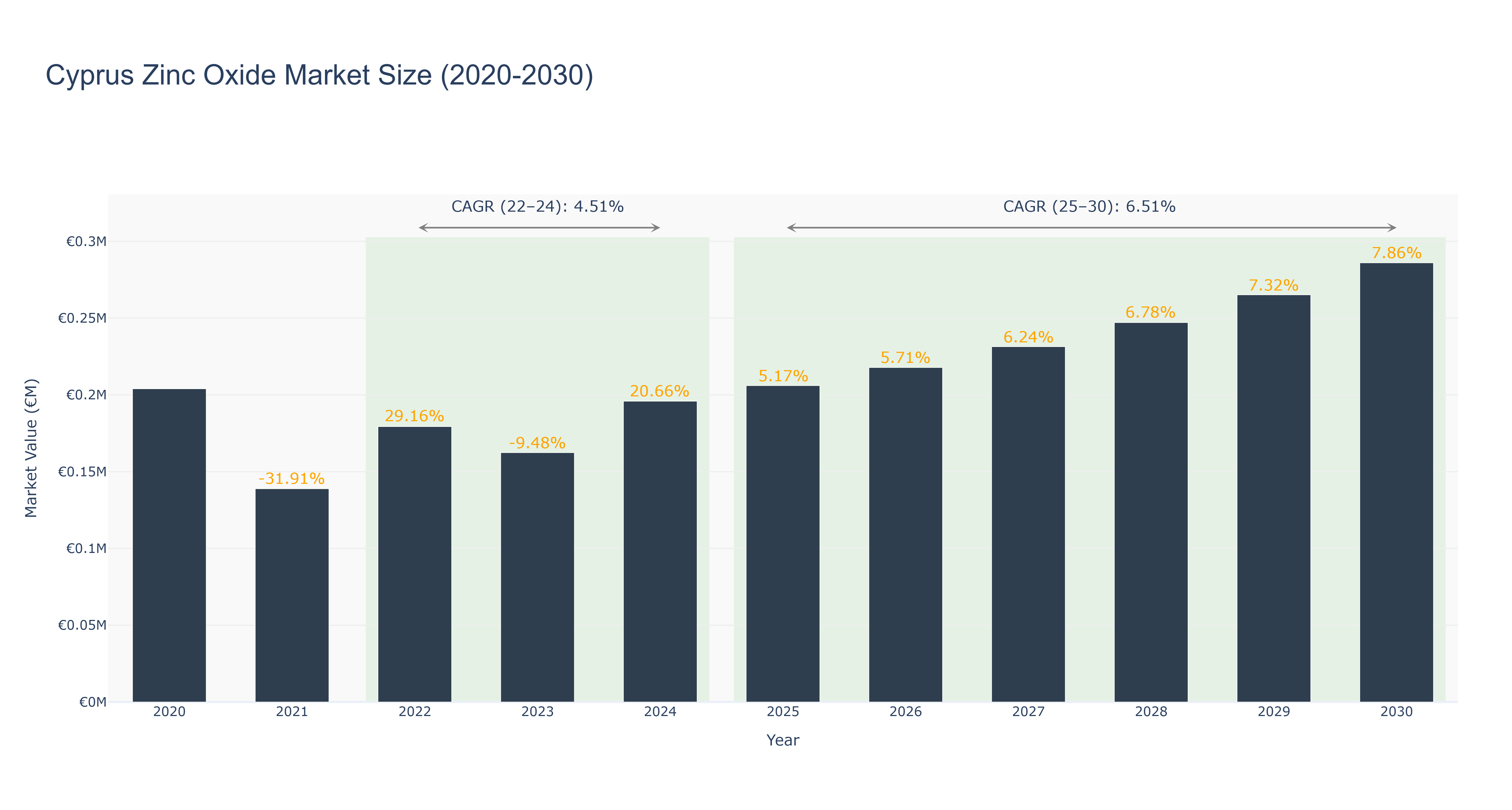 Cyprus Zinc Oxide Market Size (2020-2030)