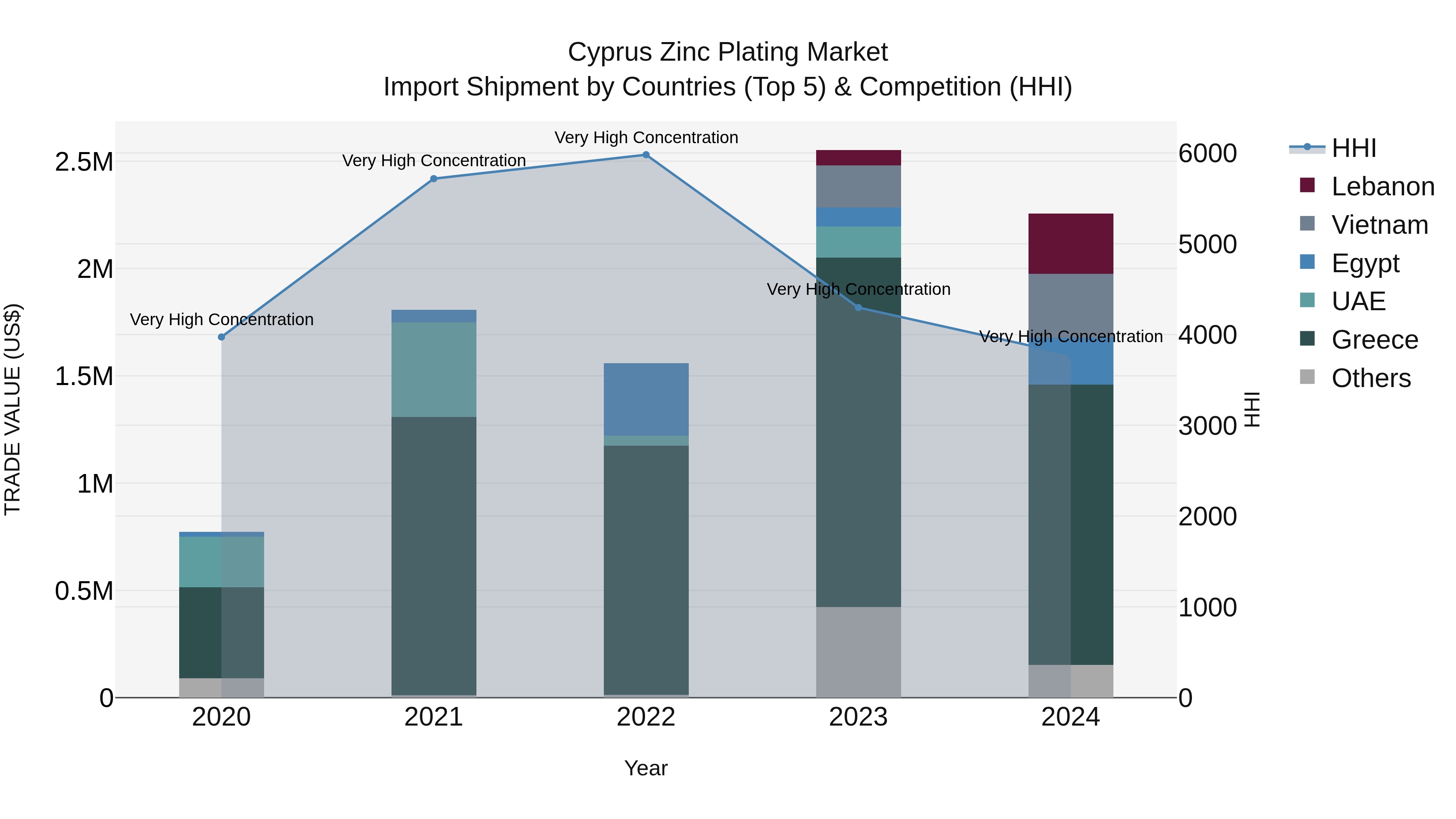 Cyprus Zinc Plating Market Import Shipment by Countries (Top 5) & Competition (HHI)