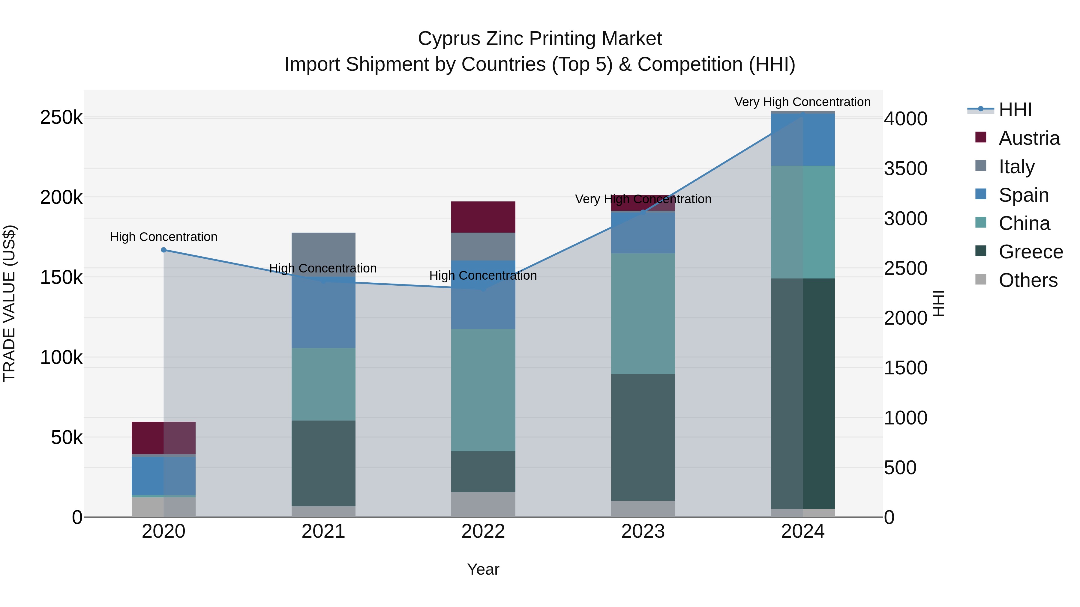 Cyprus Zinc Printing Market Import Shipment by Countries (Top 5) & Competition (HHI)