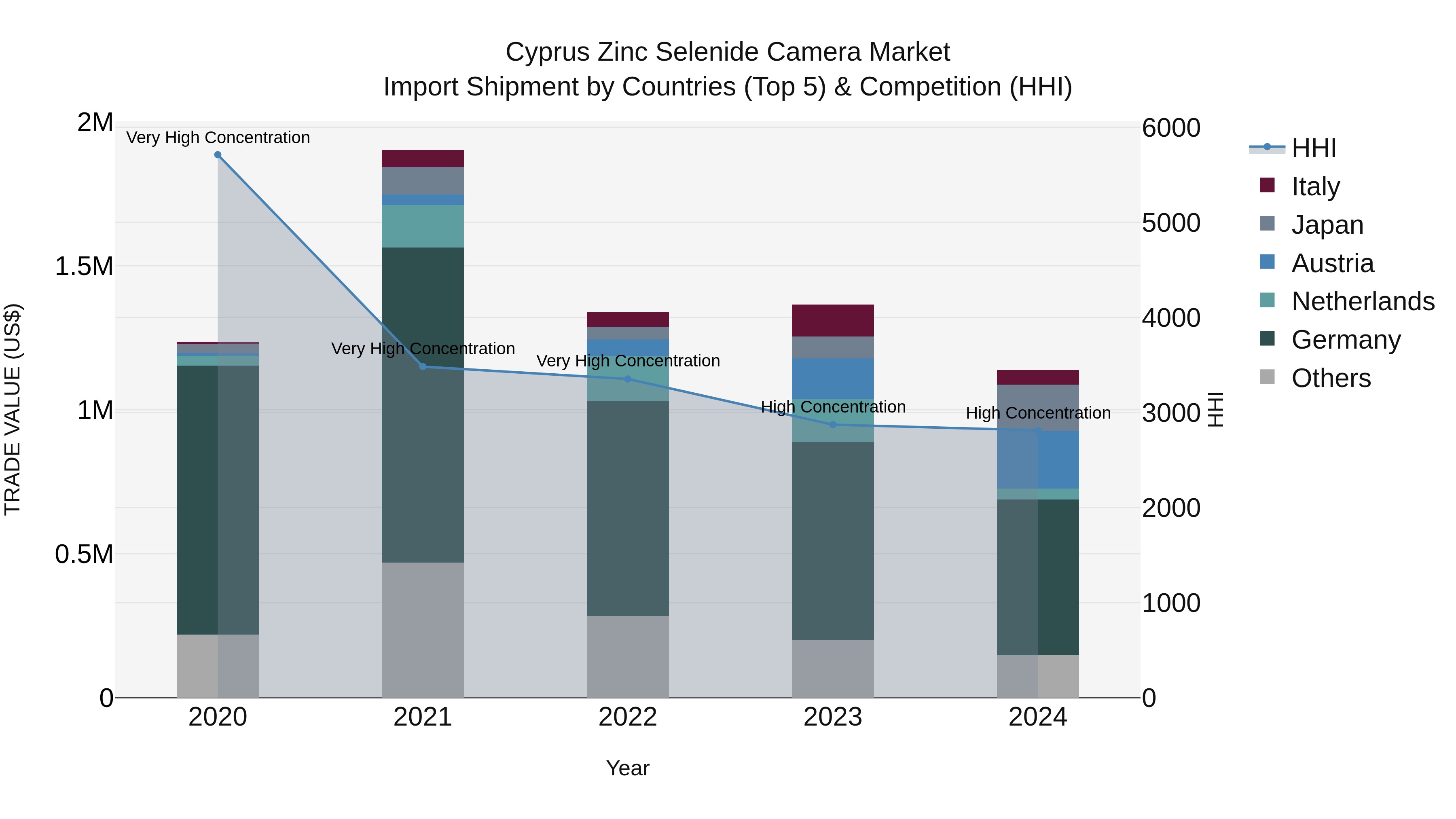 Cyprus Zinc Selenide Camera Market Import Shipment by Countries (Top 5) & Competition (HHI)