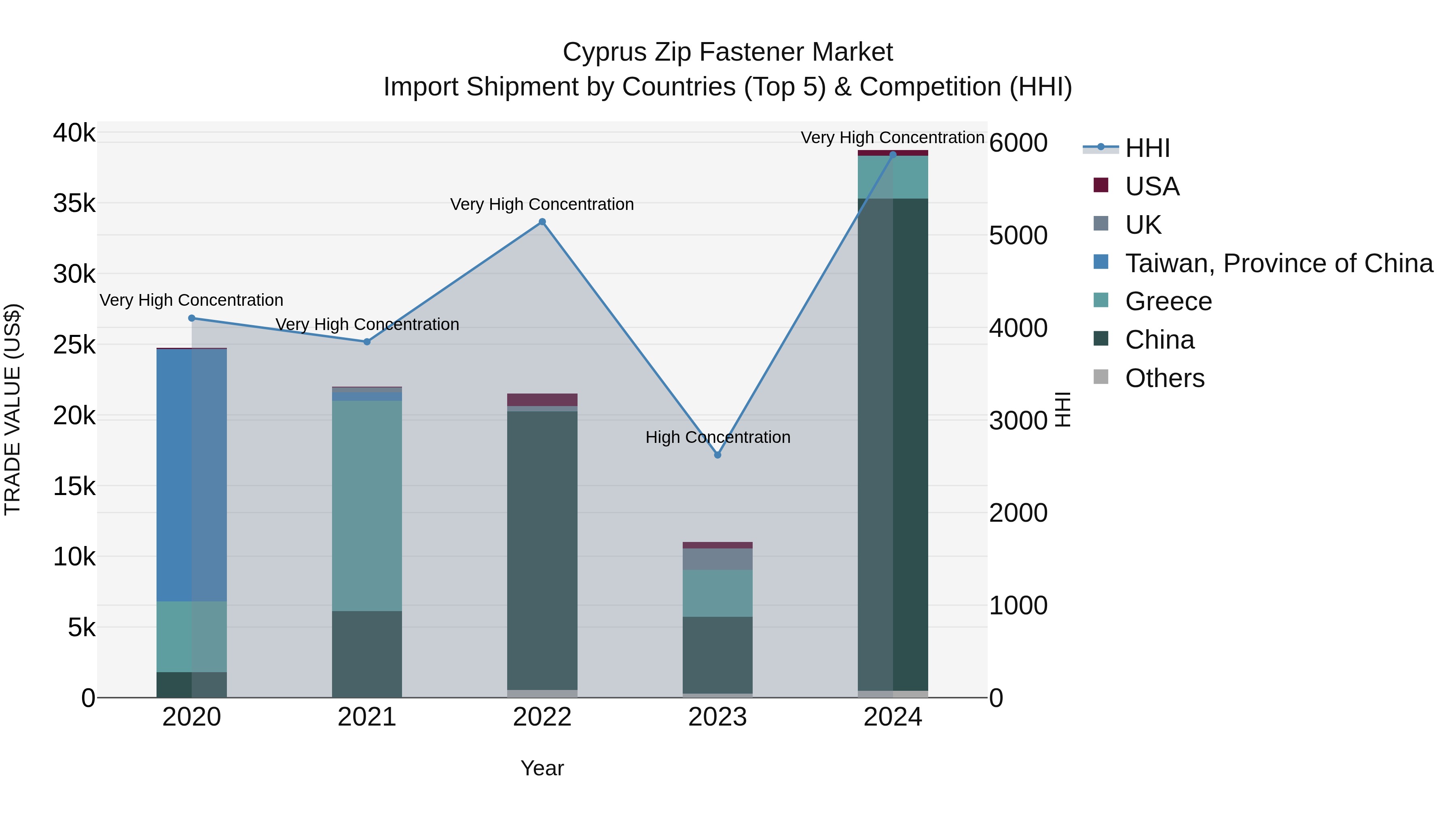 Cyprus Zip Fastener Market Import Shipment by Countries (Top 5) & Competition (HHI)