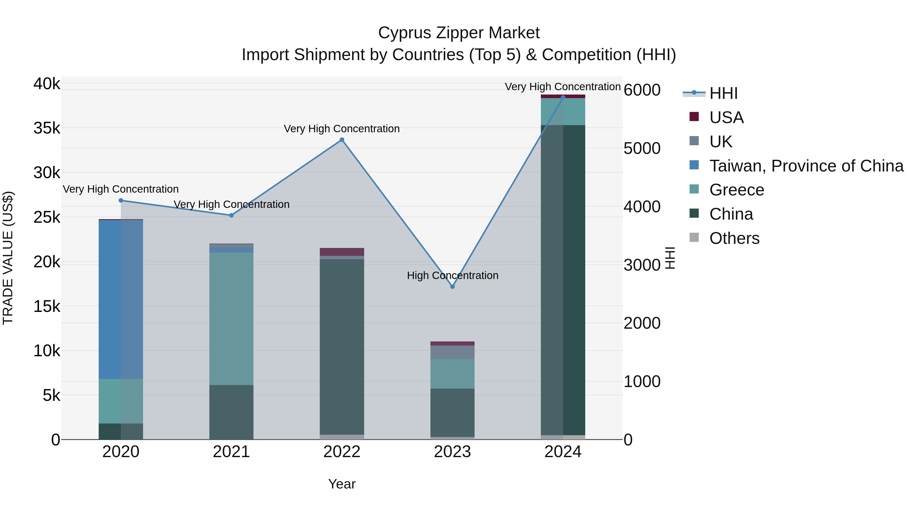 Cyprus Zipper Market Import Shipment by Countries (Top 5) & Competition (HHI)