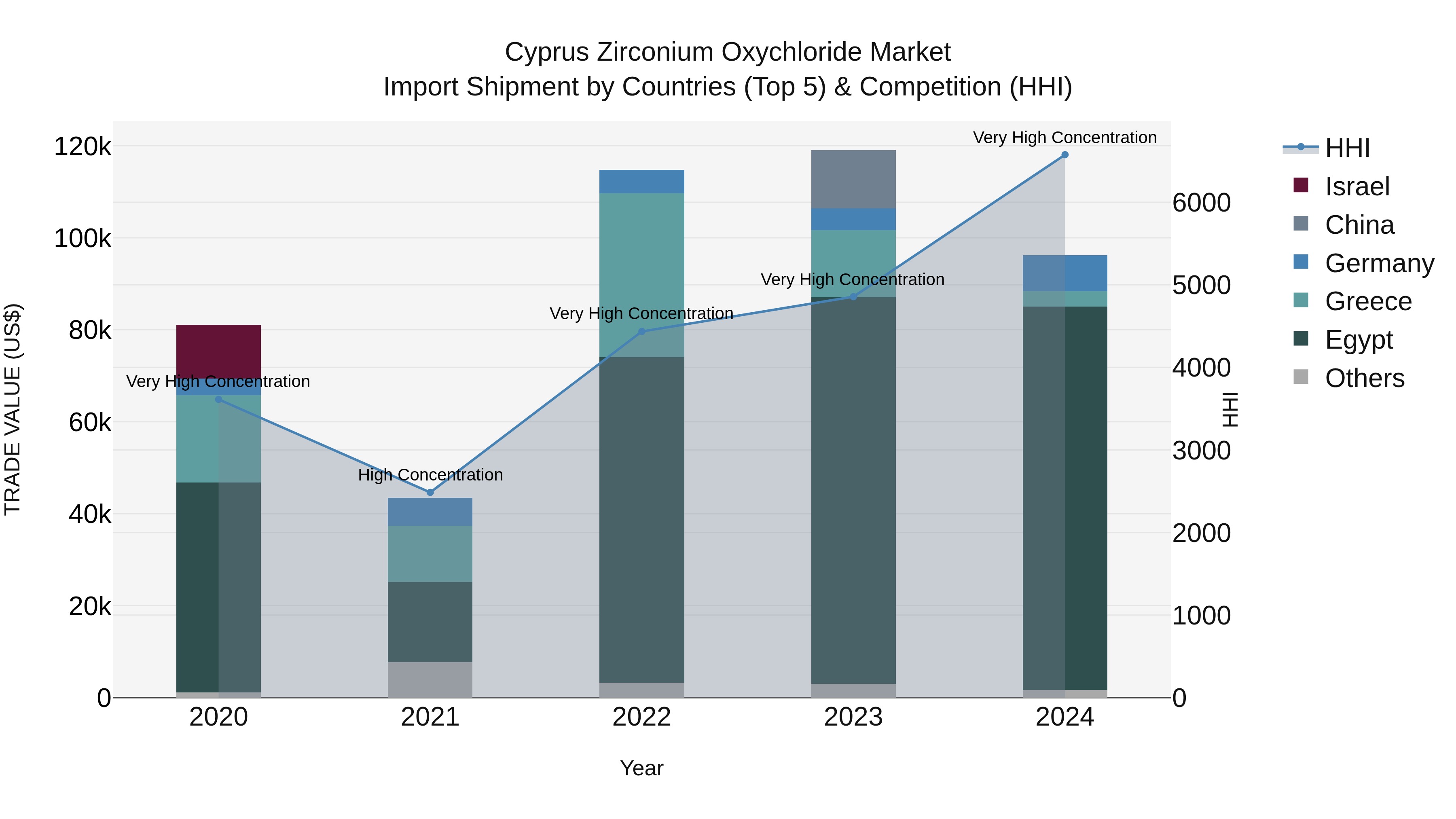 Cyprus Zirconium Oxychloride Market Import Shipment by Countries (Top 5) & Competition (HHI)