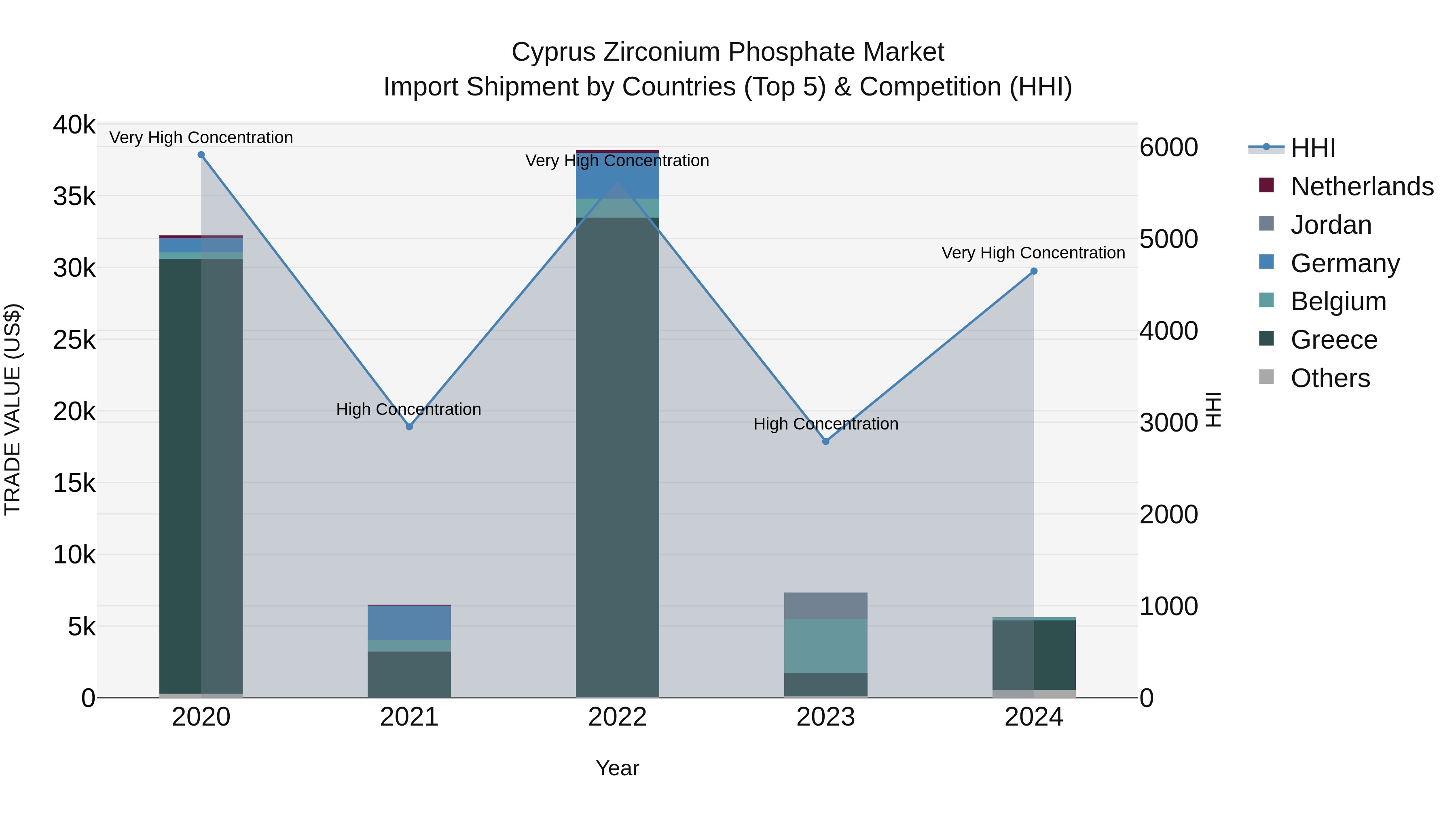 Cyprus Zirconium Phosphate Market Import Shipment by Countries (Top 5) & Competition (HHI)