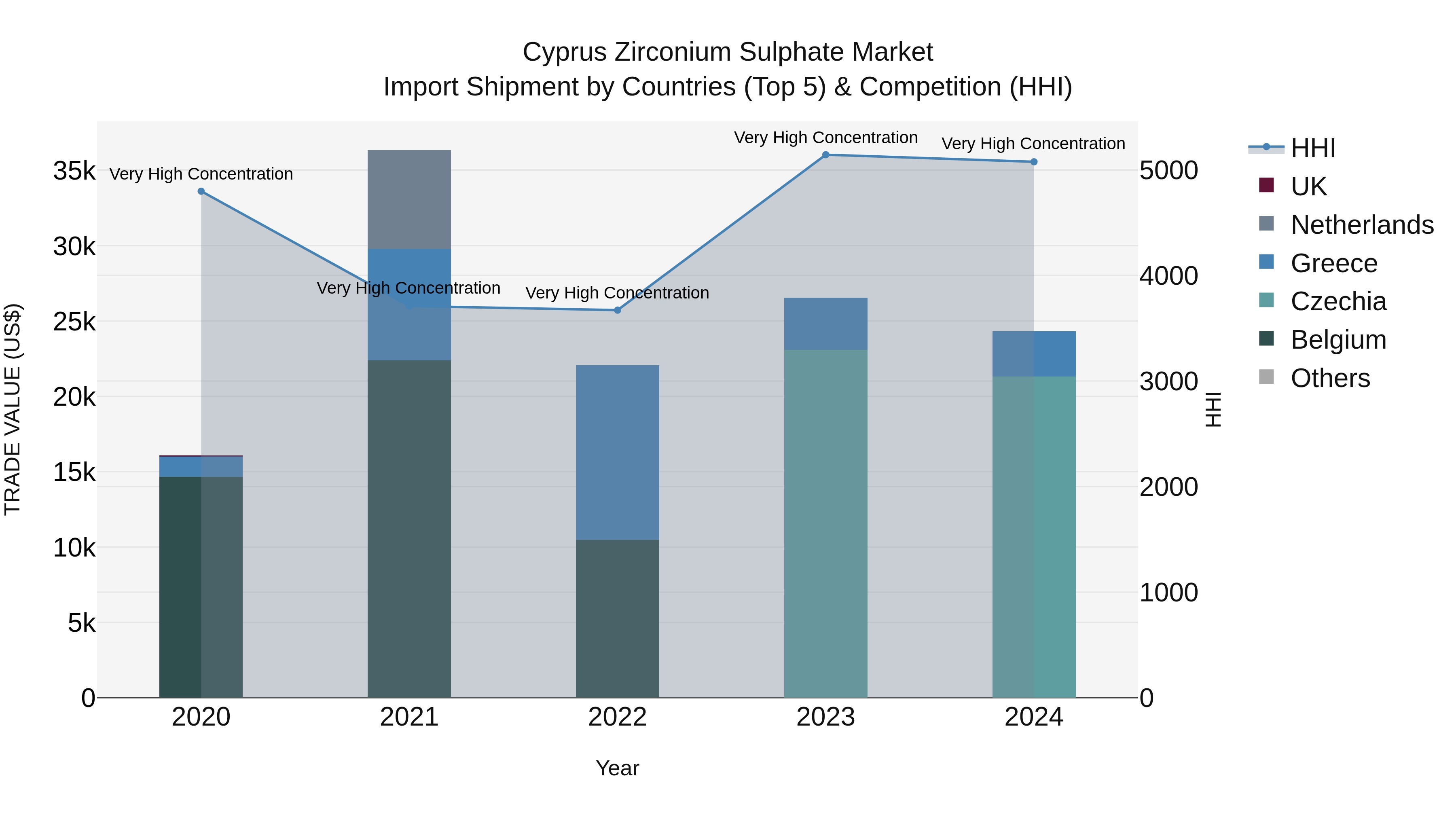 Cyprus Zirconium Sulphate Market Import Shipment by Countries (Top 5) & Competition (HHI)