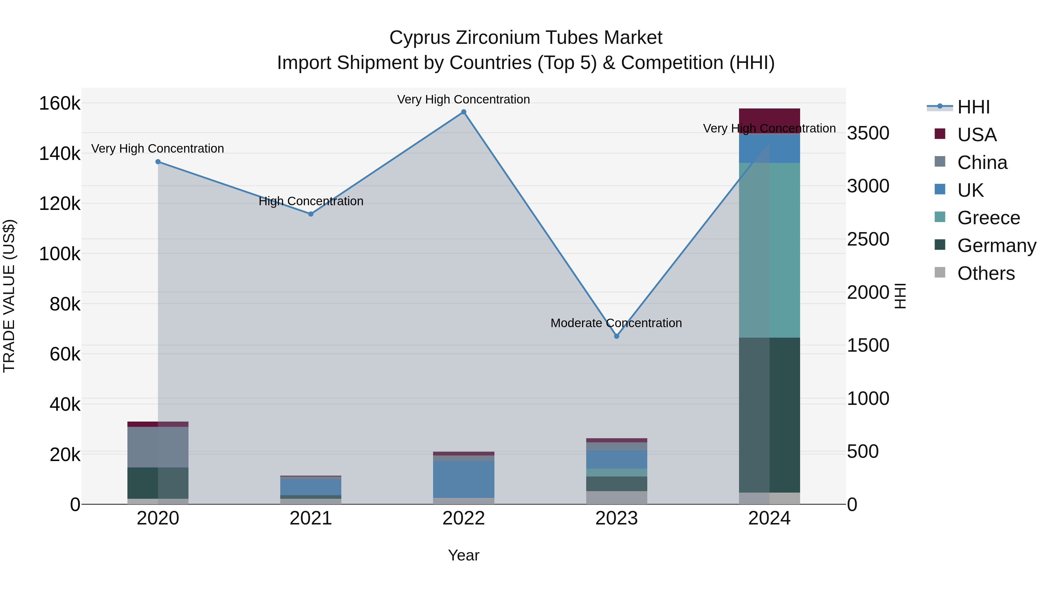 Cyprus Zirconium Tubes Market Import Shipment by Countries (Top 5) & Competition (HHI)