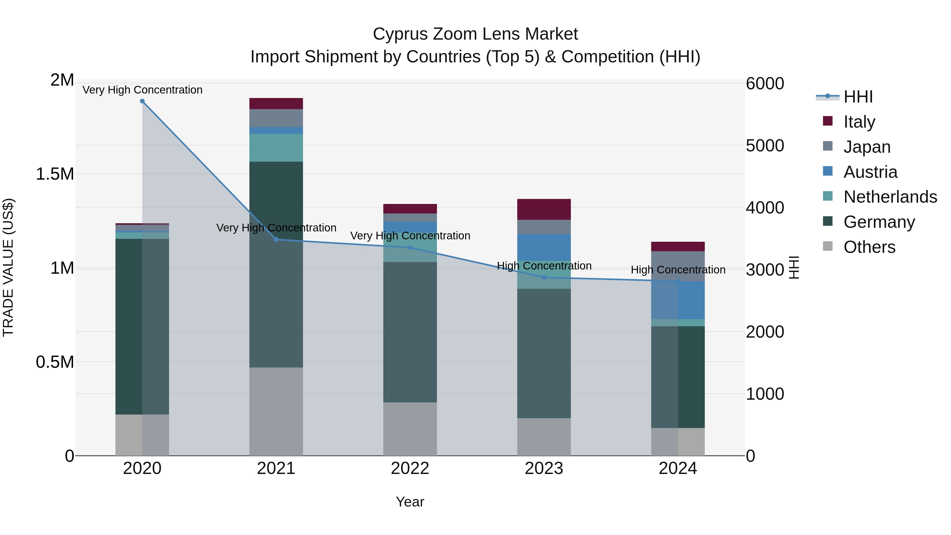 Cyprus Zoom Lens Market Import Shipment by Countries (Top 5) & Competition (HHI)