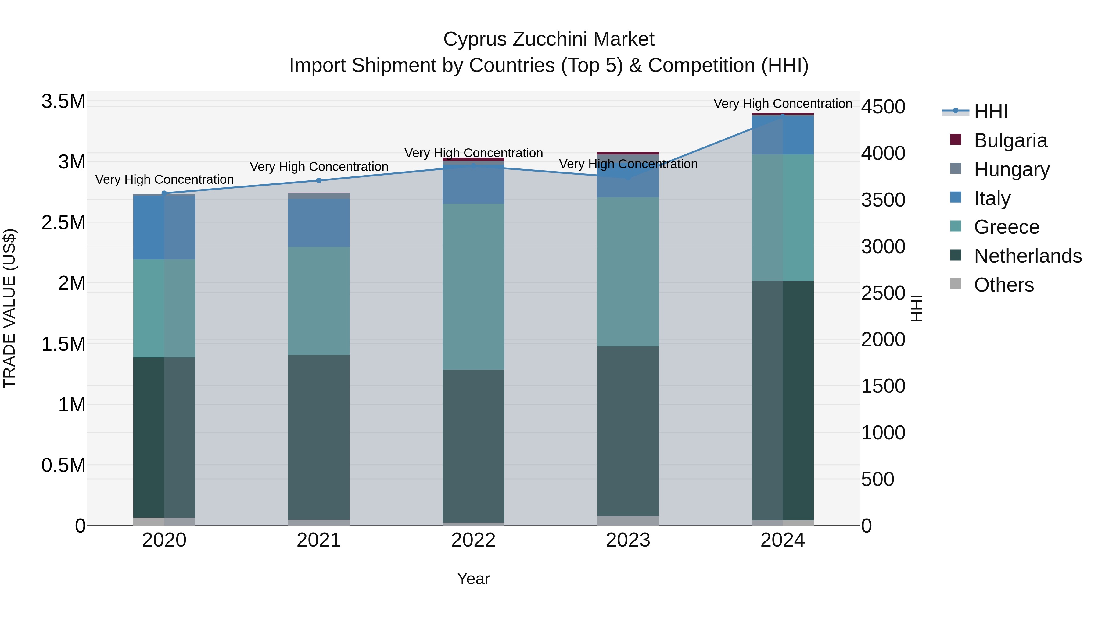 Cyprus Zucchini Market Import Shipment by Countries (Top 5) & Competition (HHI)