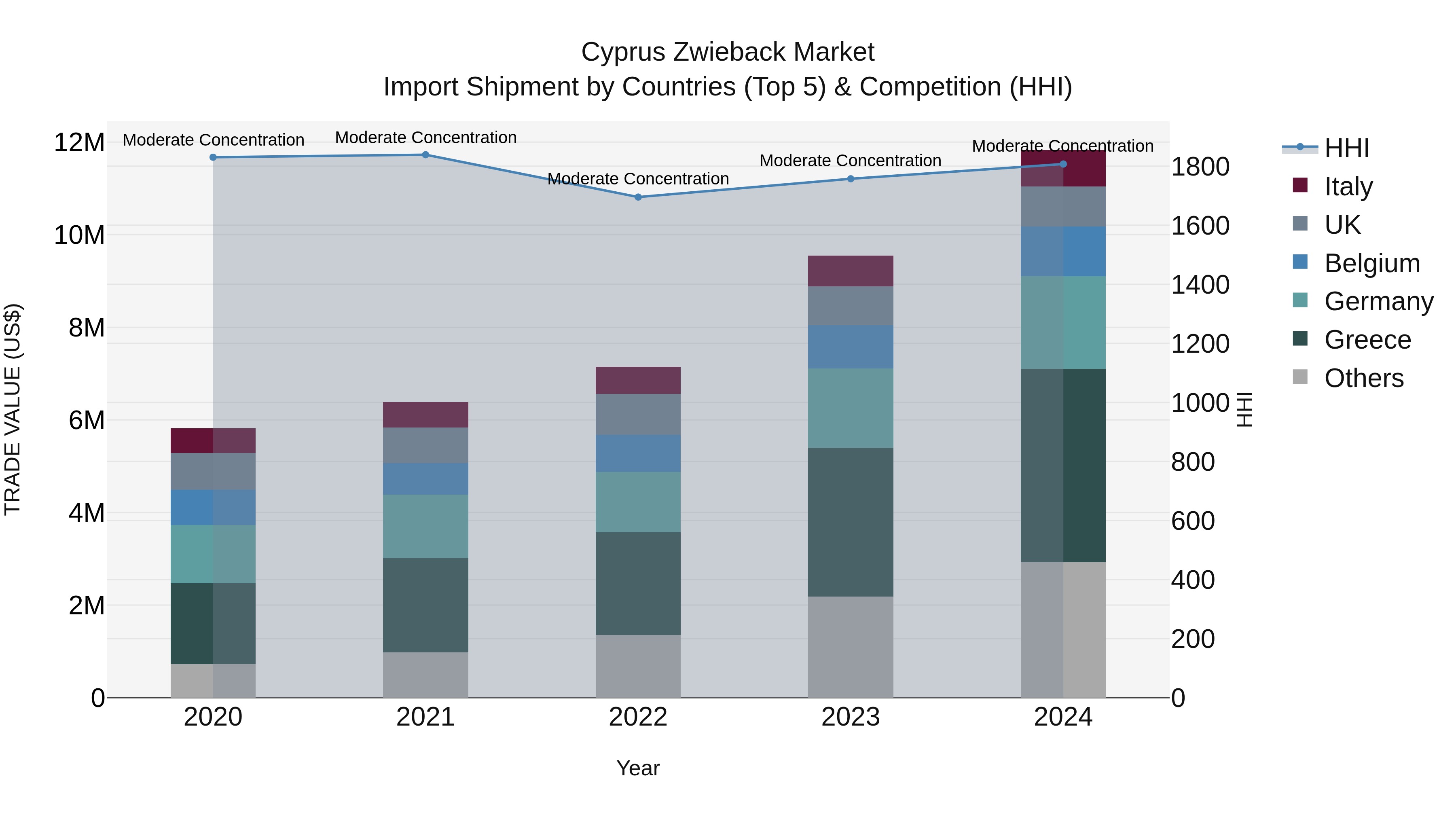 Cyprus Zwieback Market Import Shipment by Countries (Top 5) & Competition (HHI)