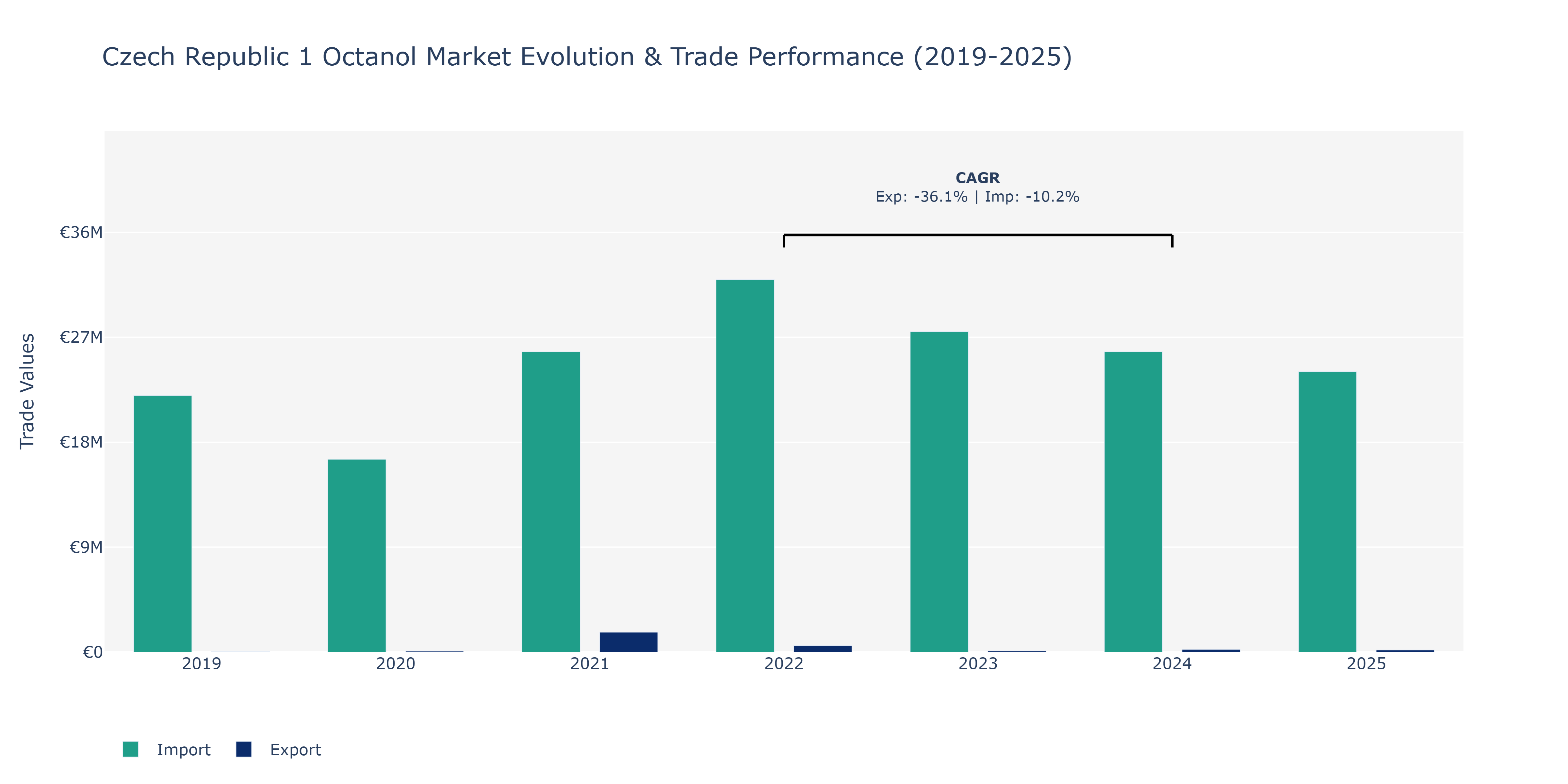Czech Republic 1 Octanol Market: Production & Trade Performance (2019-2025) Size