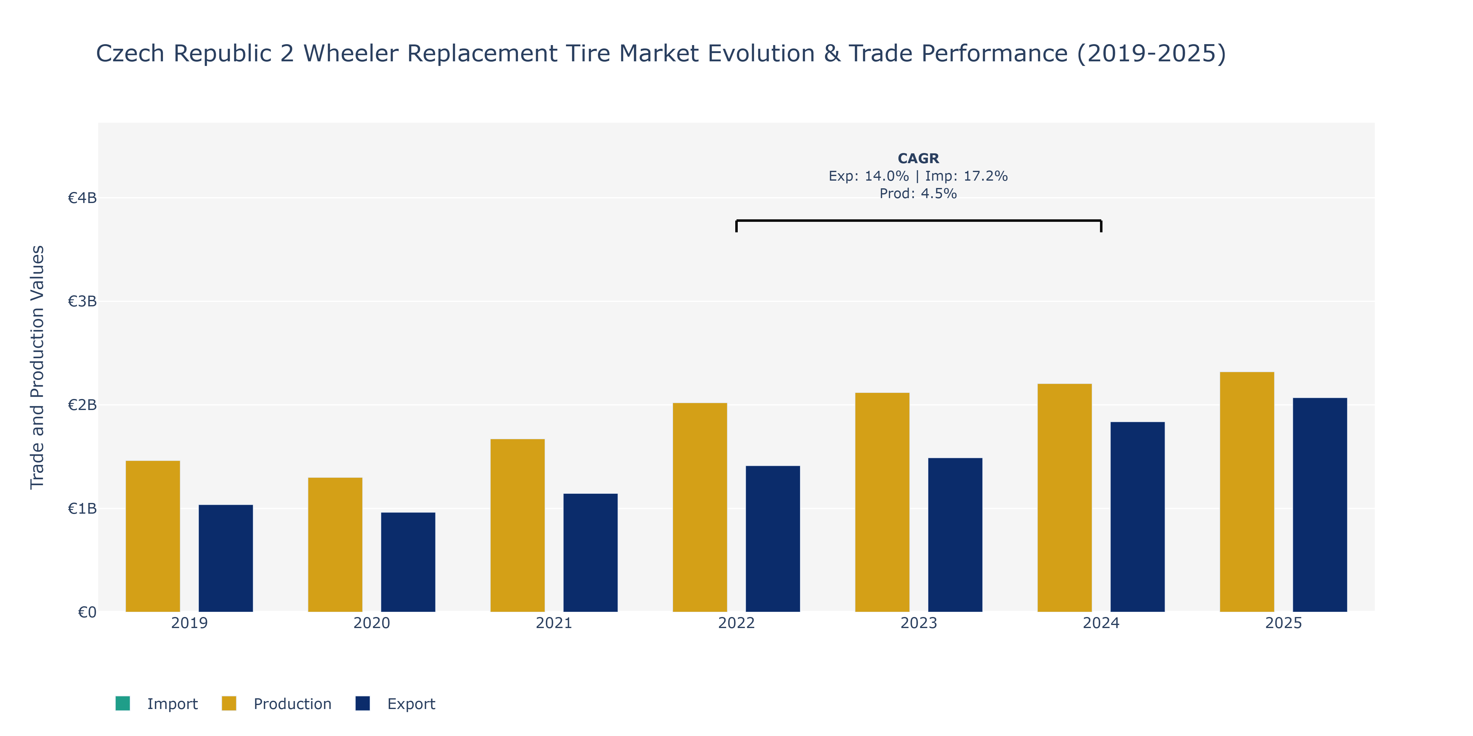 Czech Republic 2 Wheeler Replacement Tire Market: Production & Trade Performance (2019-2025)