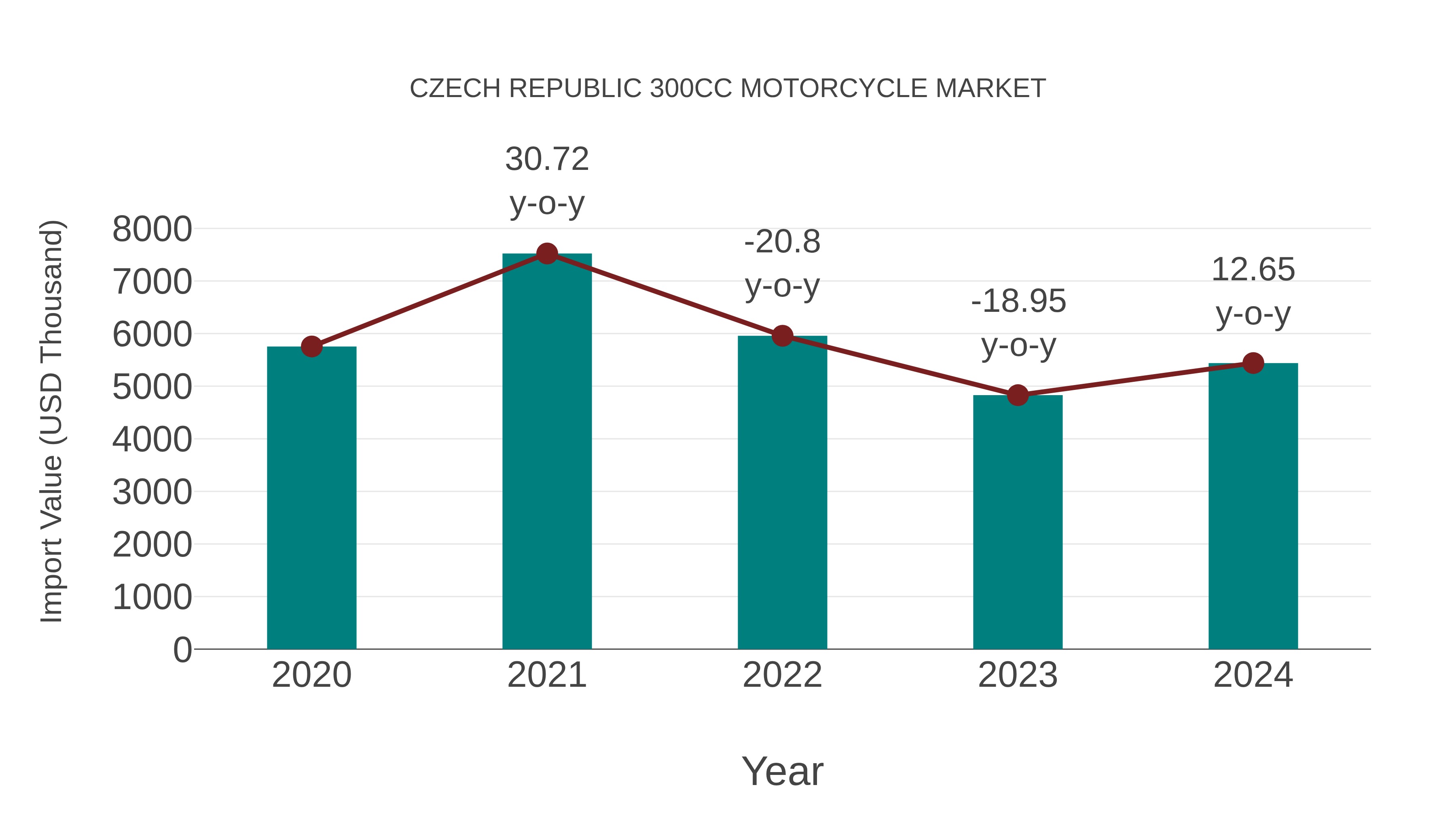  Czech Republic 300cc Motorcycle Market: Import Trend Analysis