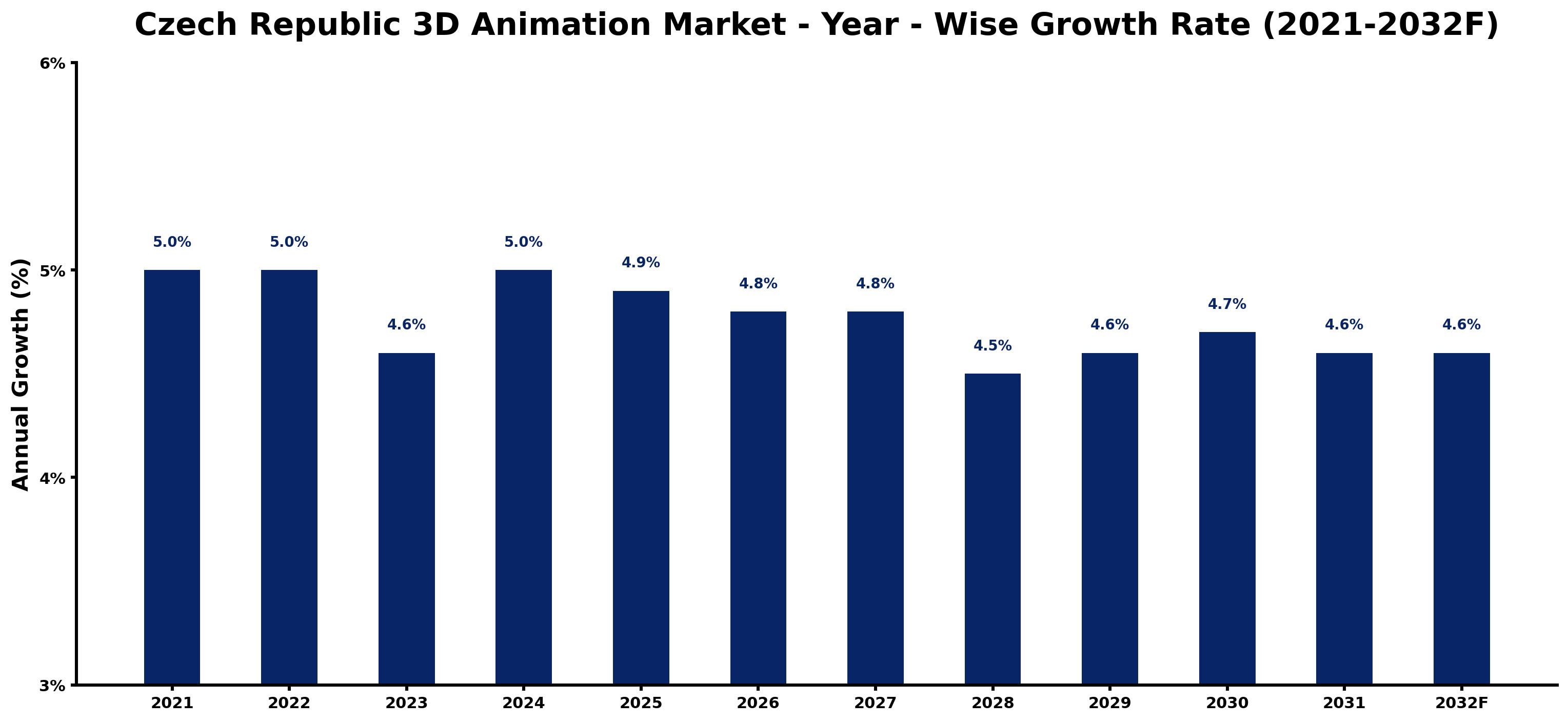 Czech Republic 3D Animation Market Year-wise Growth Rate and Key Drivers