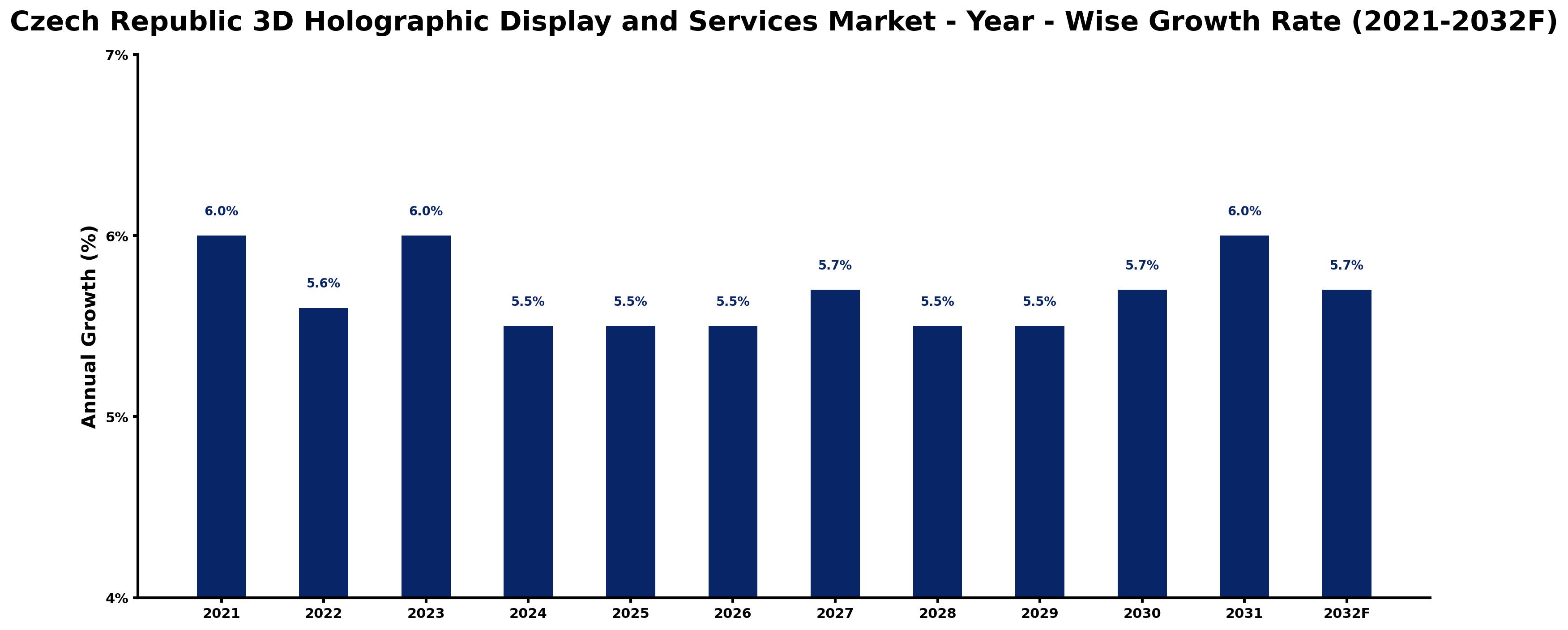 Czech Republic 3D Holographic Display and Services Market Year-wise Growth Rate and Key Drivers