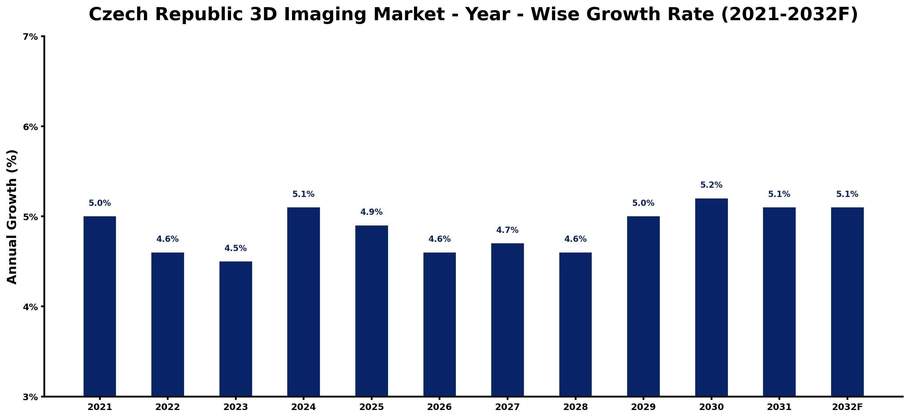 Czech Republic 3D Imaging Market Year-wise Growth Rate and Key Drivers