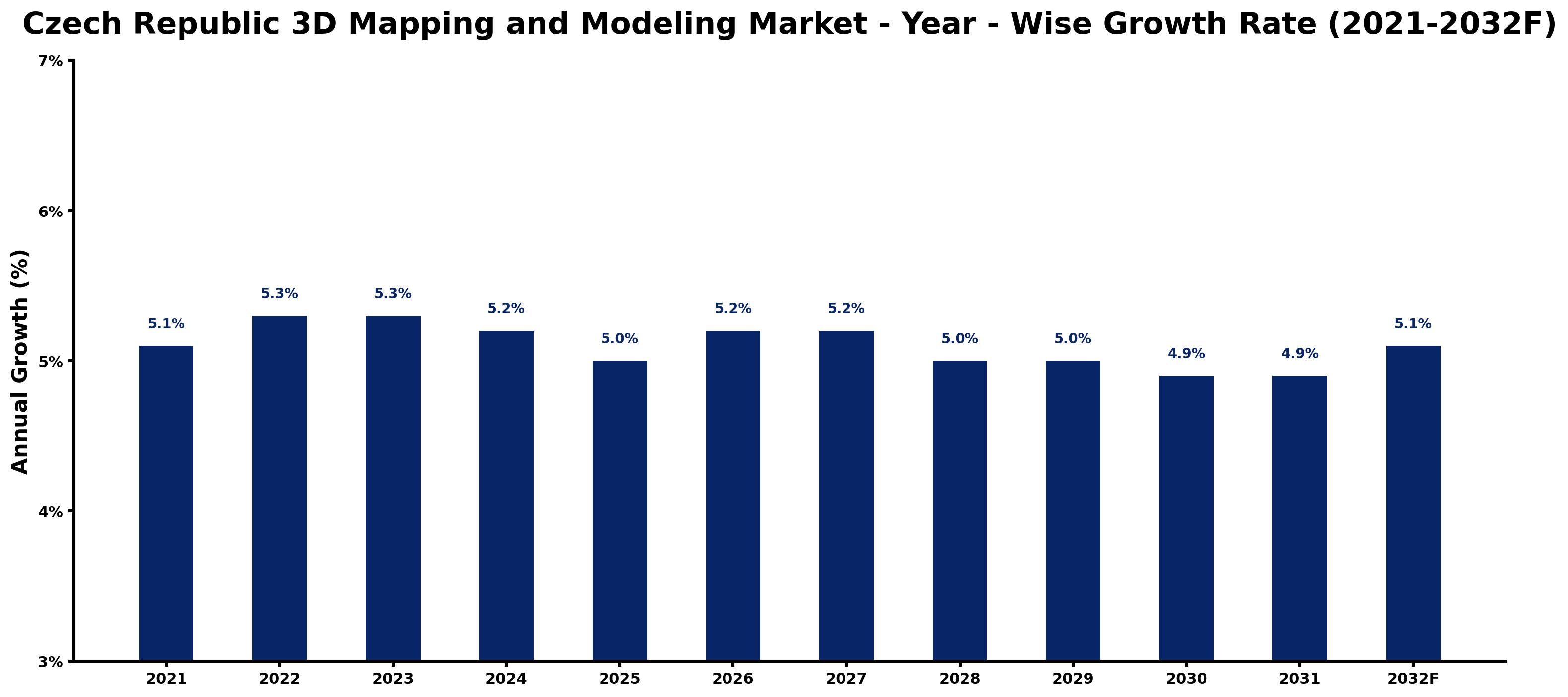 Czech Republic 3D Mapping and Modeling Market Year-wise Growth Rate and Key Drivers