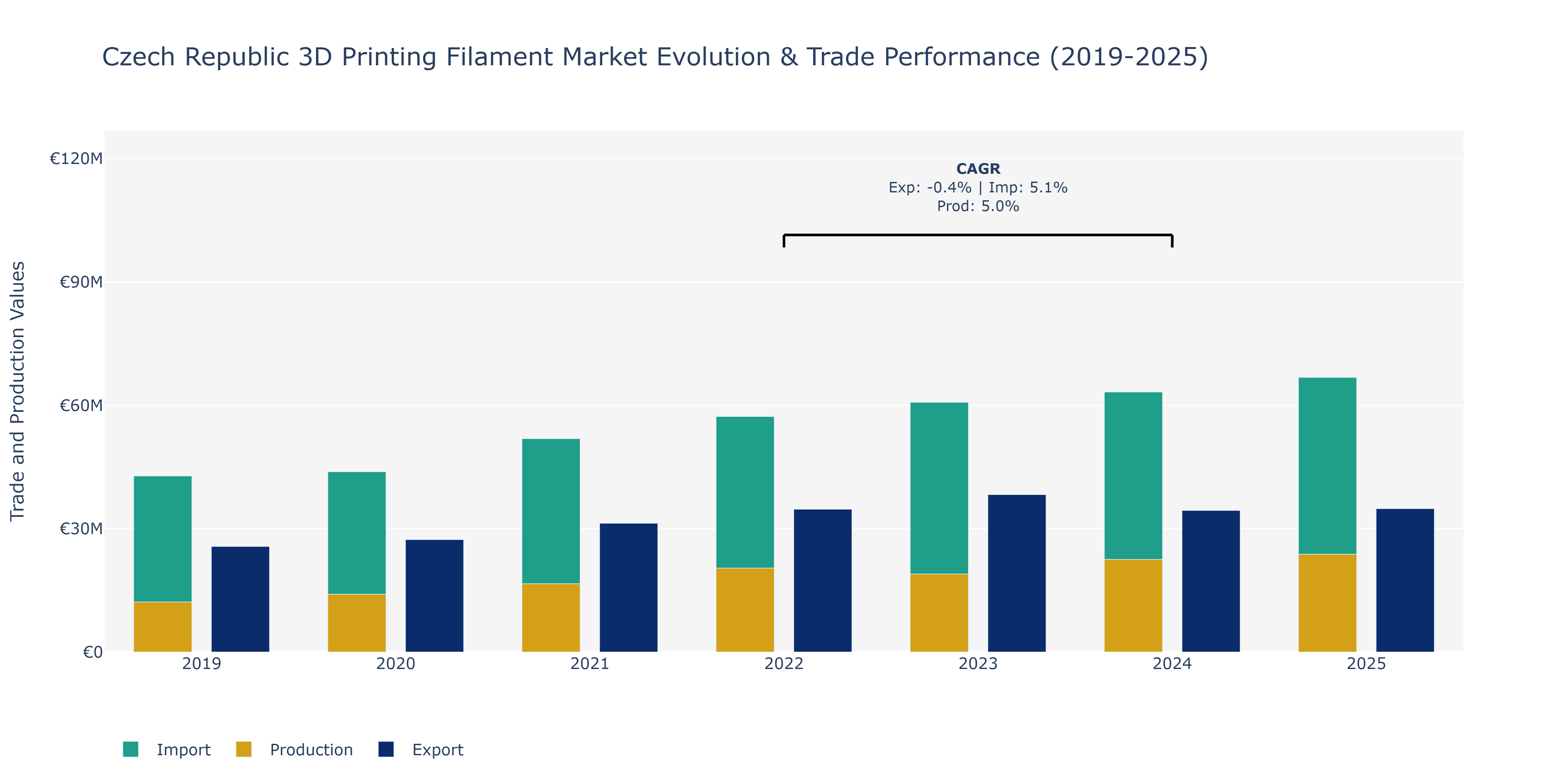 Czech Republic 3D Printing Filament Market: Production & Trade Performance (2019-2025)
