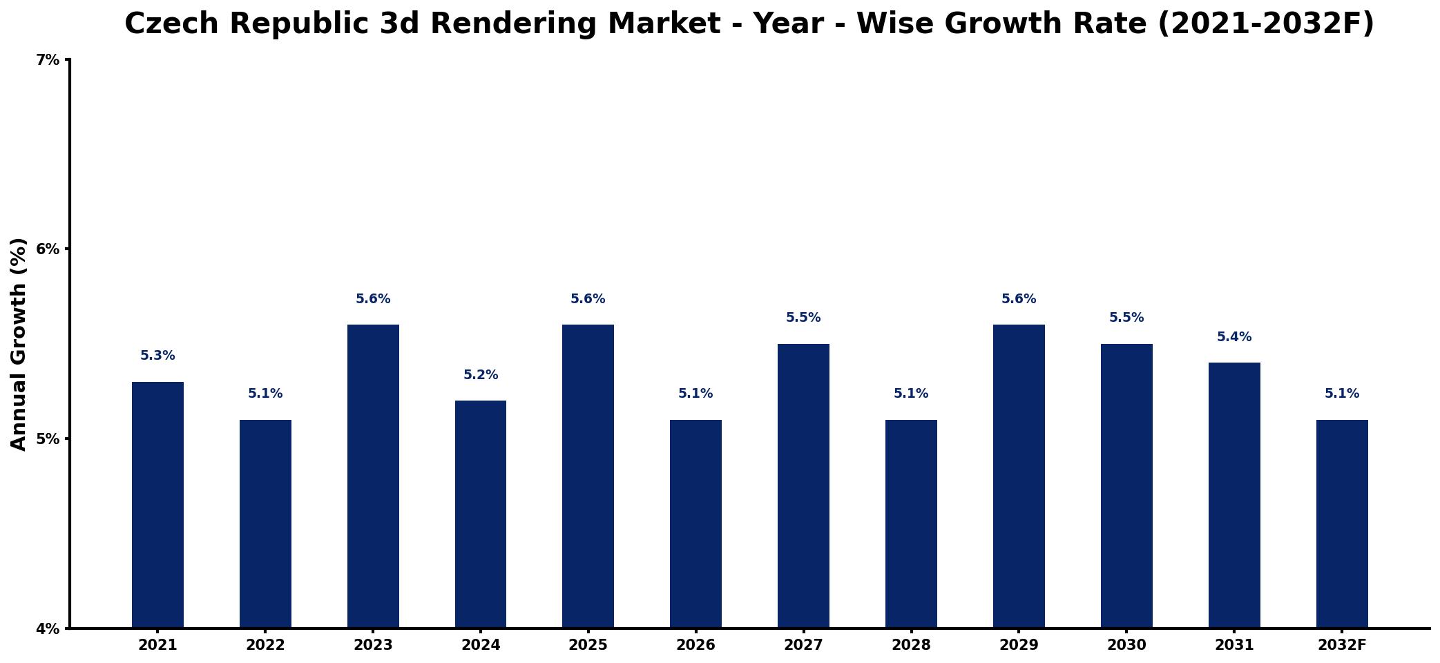 Czech Republic 3d Rendering Market Year-wise Growth Rate and Key Drivers
