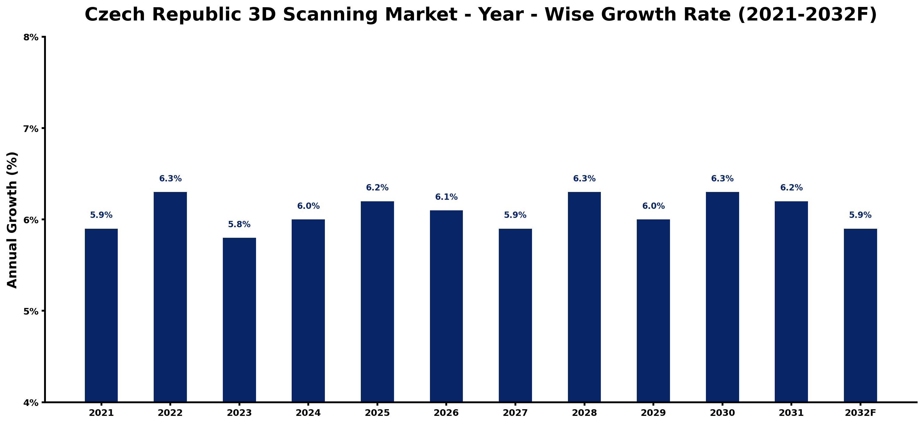 Czech Republic 3D Scanning Market Year-wise Growth Rate and Key Drivers