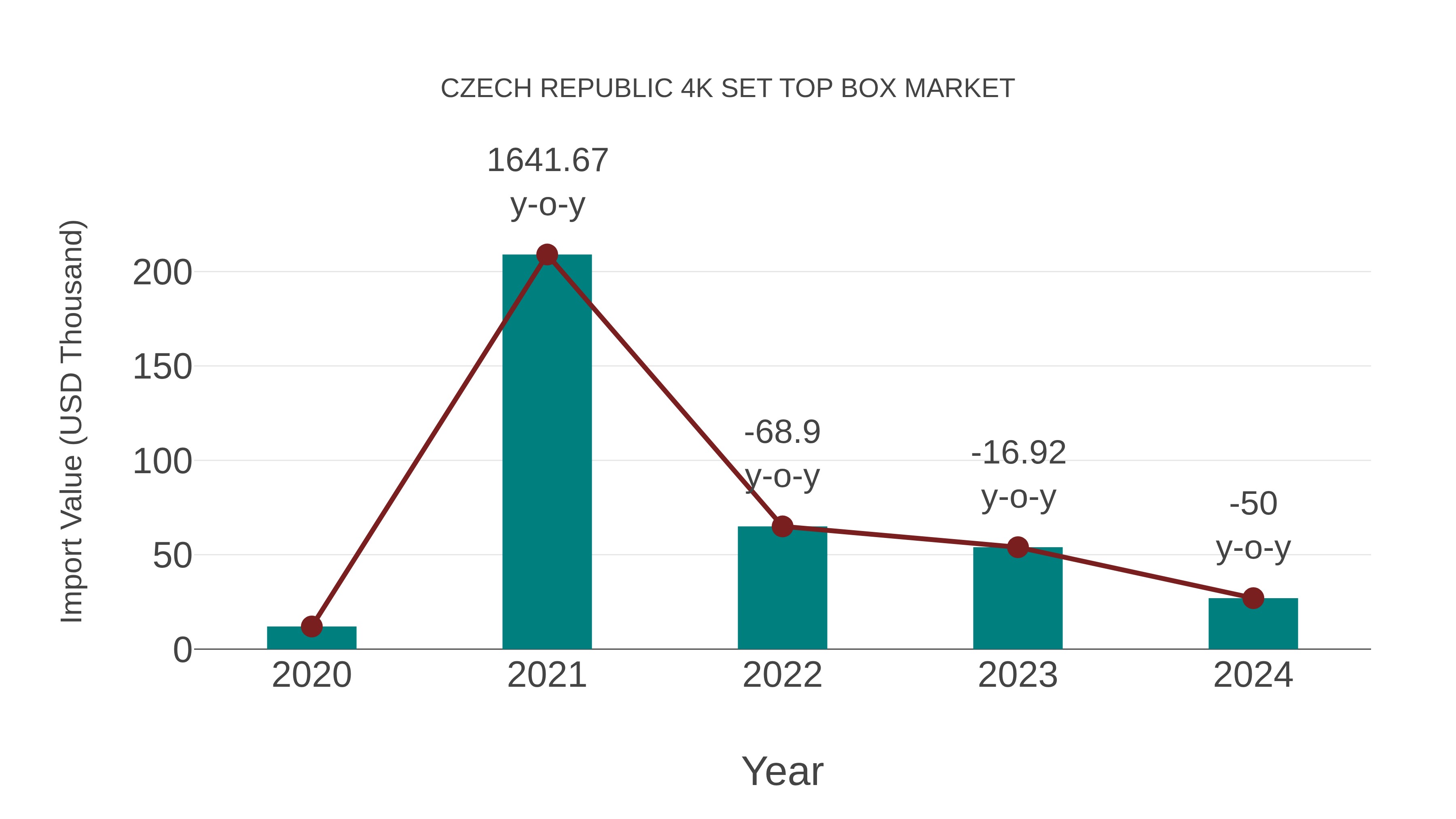  Czech Republic 4k Set Top Box Market: Import Trend Analysis