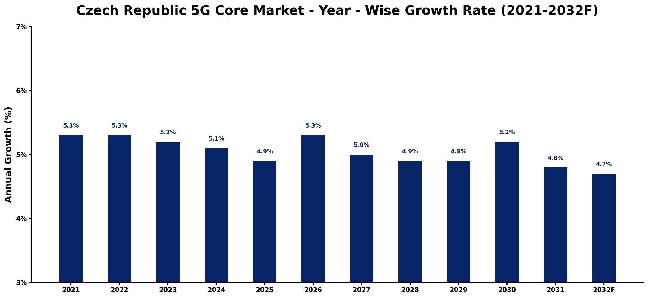 Czech Republic 5G Core Market Year-wise Growth Rate and Key Drivers