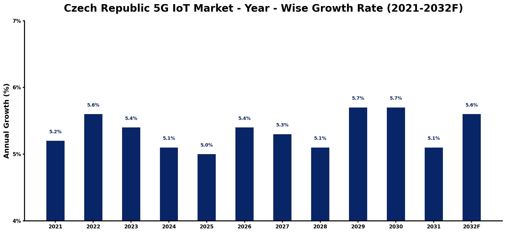 Czech Republic 5G IoT Market Year-wise Growth Rate and Key Drivers