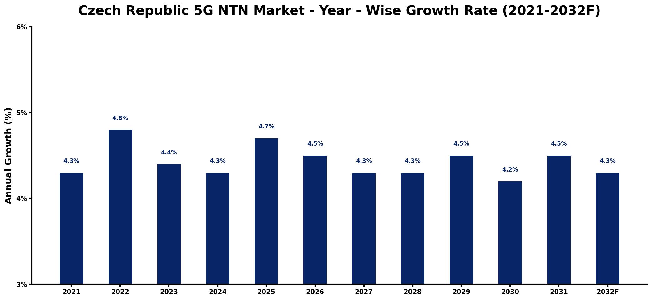 Czech Republic 5G NTN Market Year-wise Growth Rate and Key Drivers