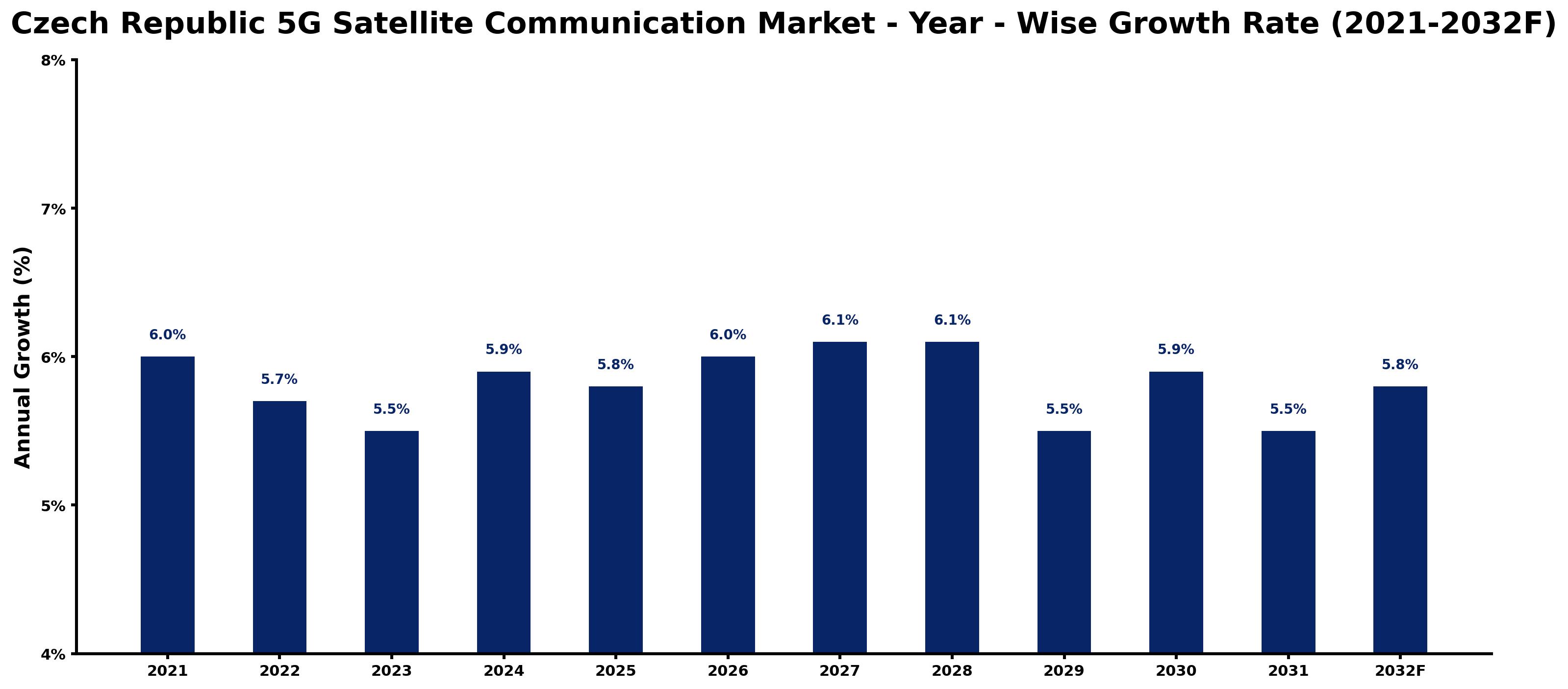 Czech Republic 5G Satellite Communication Market Year-wise Growth Rate and Key Drivers