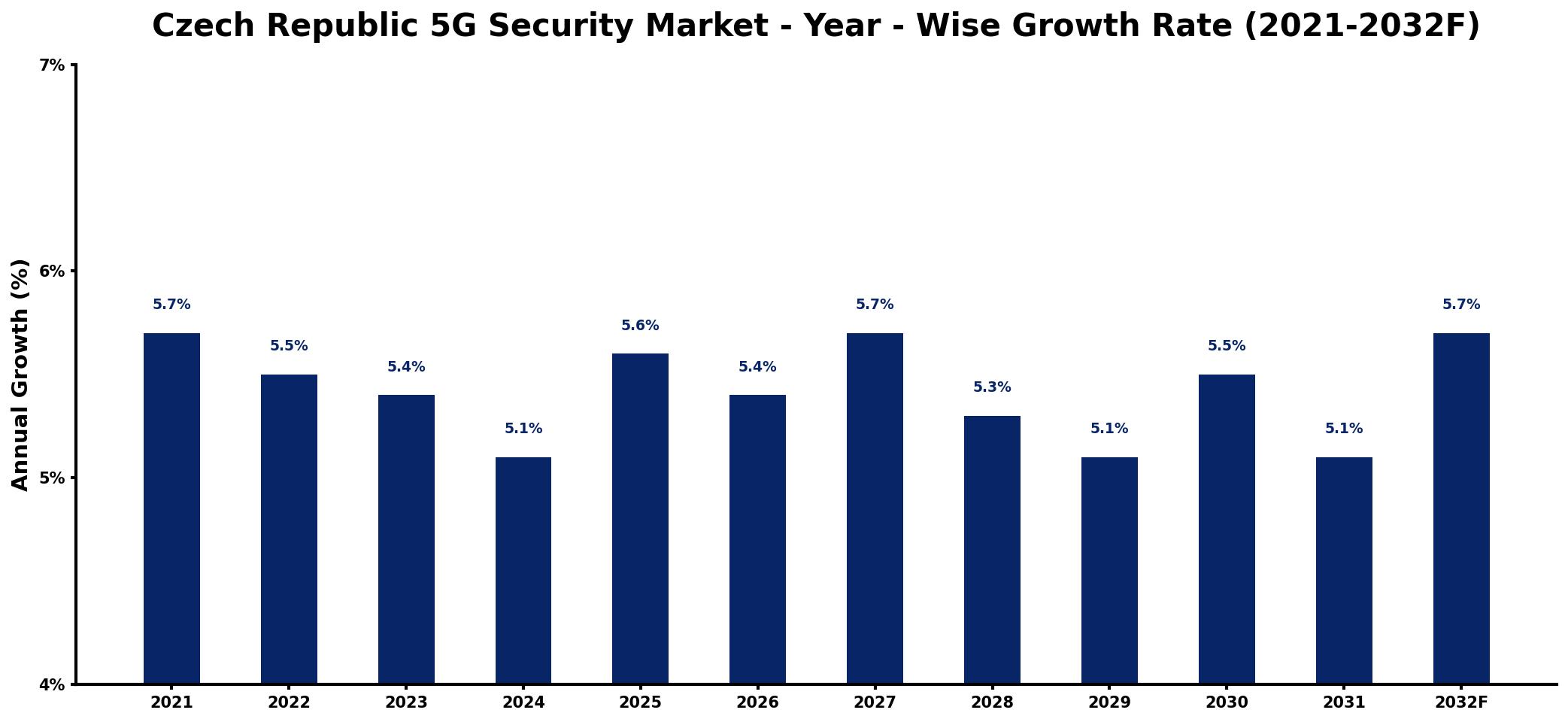 Czech Republic 5G Security Market Year-wise Growth Rate and Key Drivers