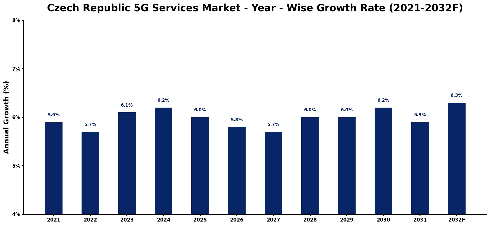 Czech Republic 5G Services Market Year-wise Growth Rate and Key Drivers