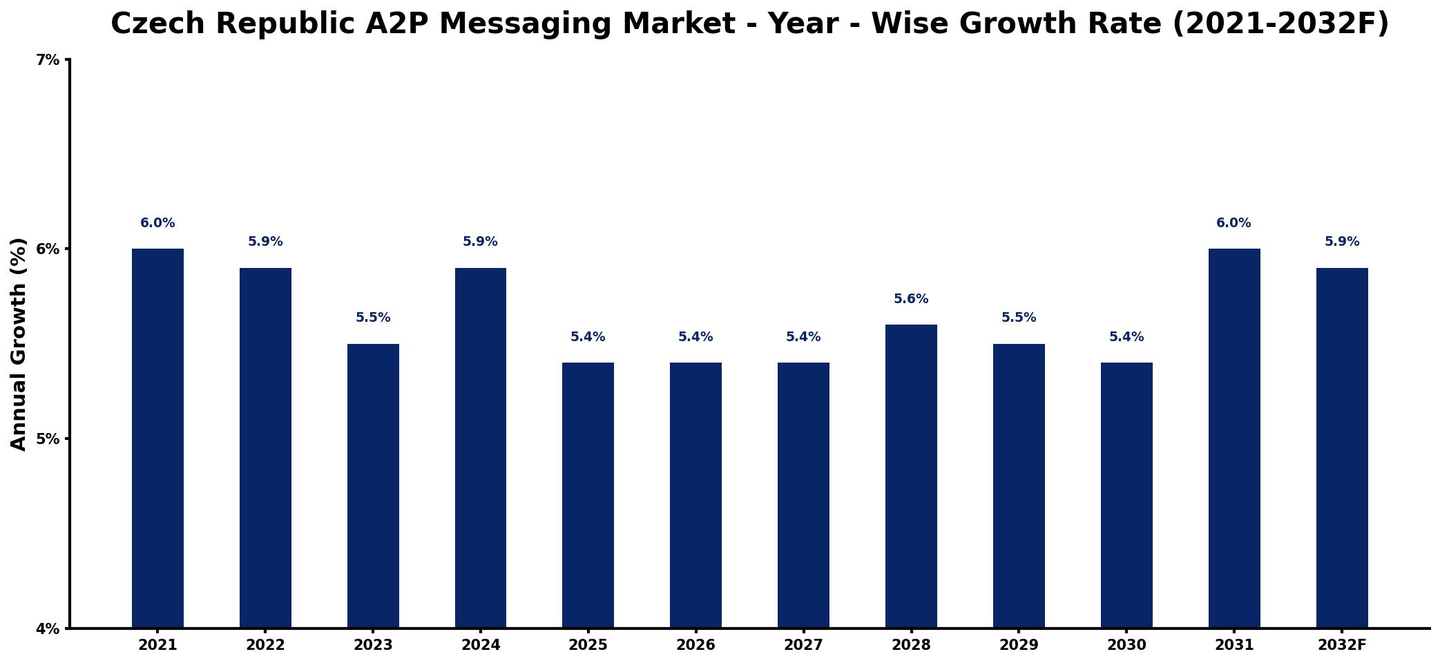 Czech Republic A2P Messaging Market Year-wise Growth Rate and Key Drivers