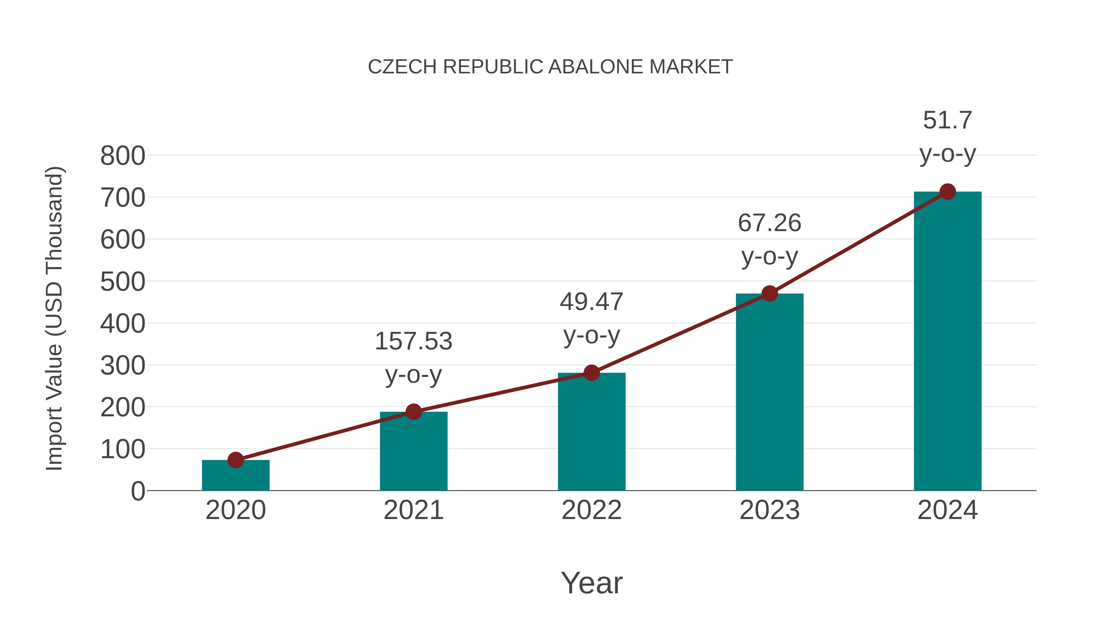  Czech Republic Abalone Market: Import Trend Analysis