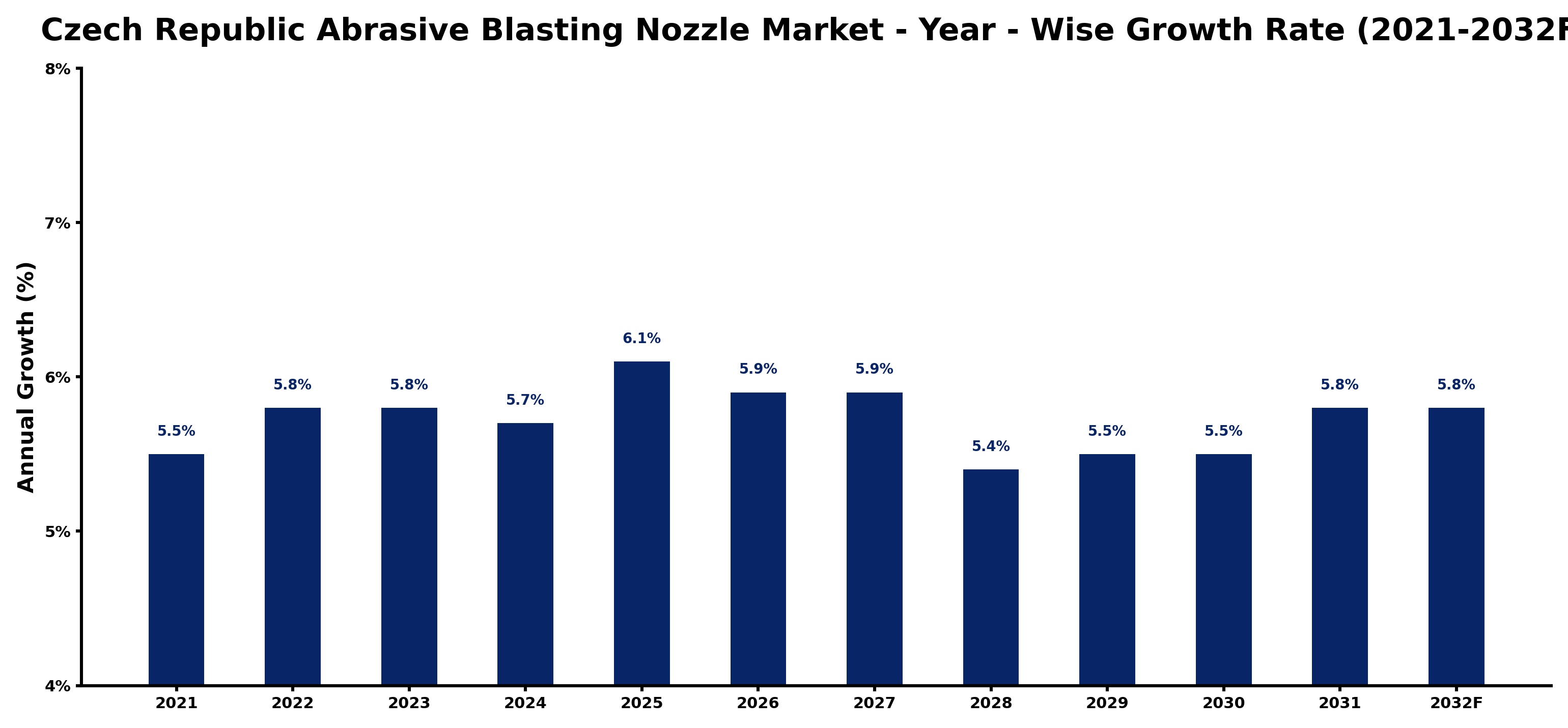 Czech Republic Abrasive Blasting Nozzle Market Year-wise Growth Rate and Key Drivers