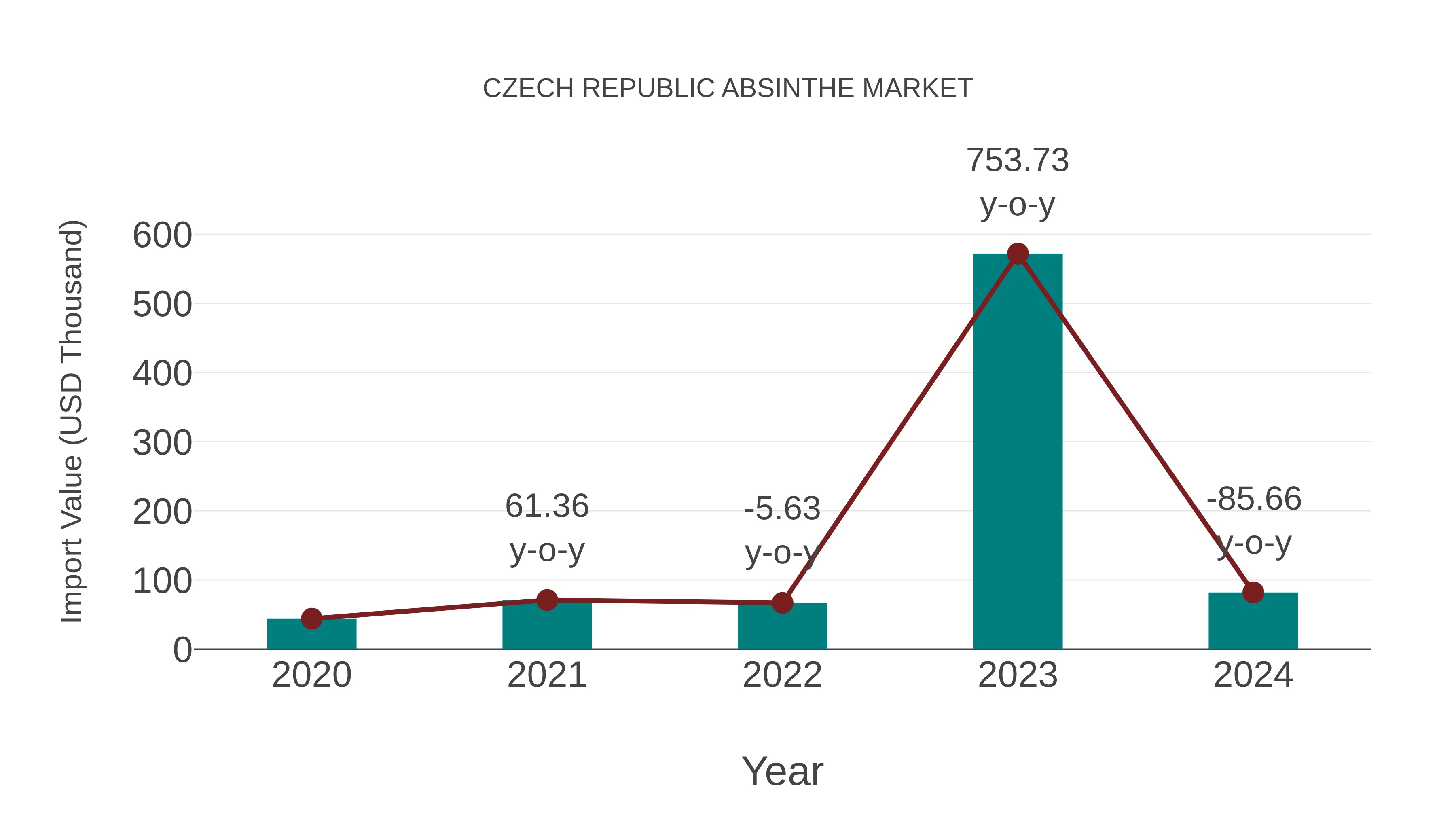  Czech Republic Absinthe Market: Import Trend Analysis