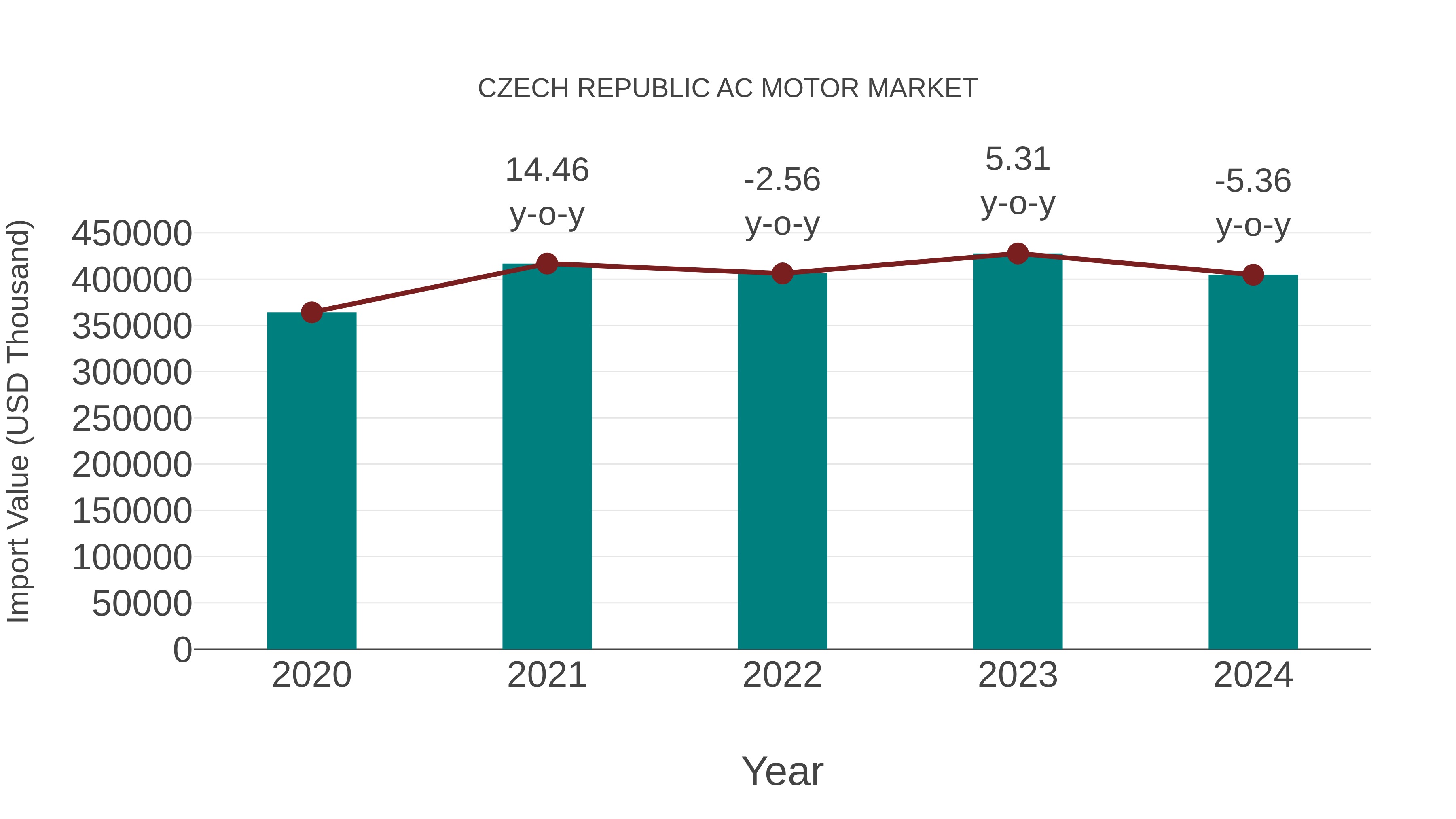  Czech Republic Ac Motor Market: Import Trend Analysis