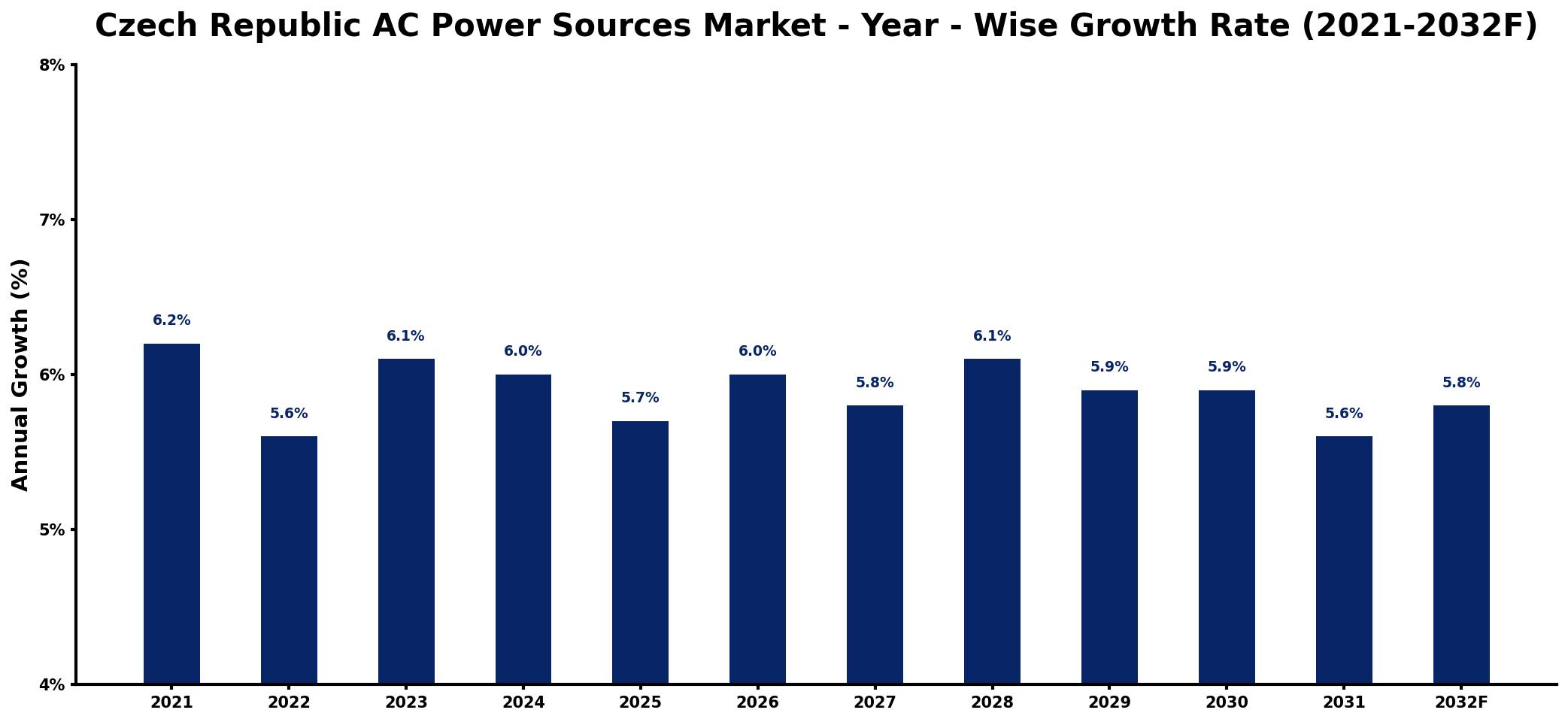 Czech Republic AC Power Sources Market Year-wise Growth Rate and Key Drivers