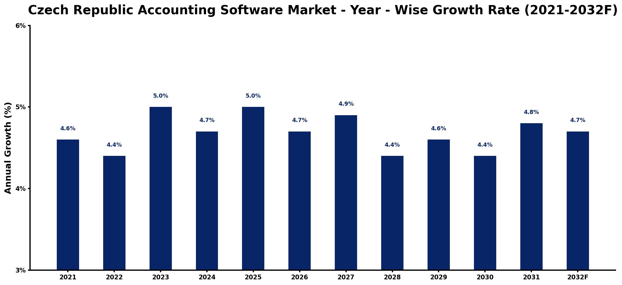 Czech Republic Accounting Software Market Year-wise Growth Rate and Key Drivers
