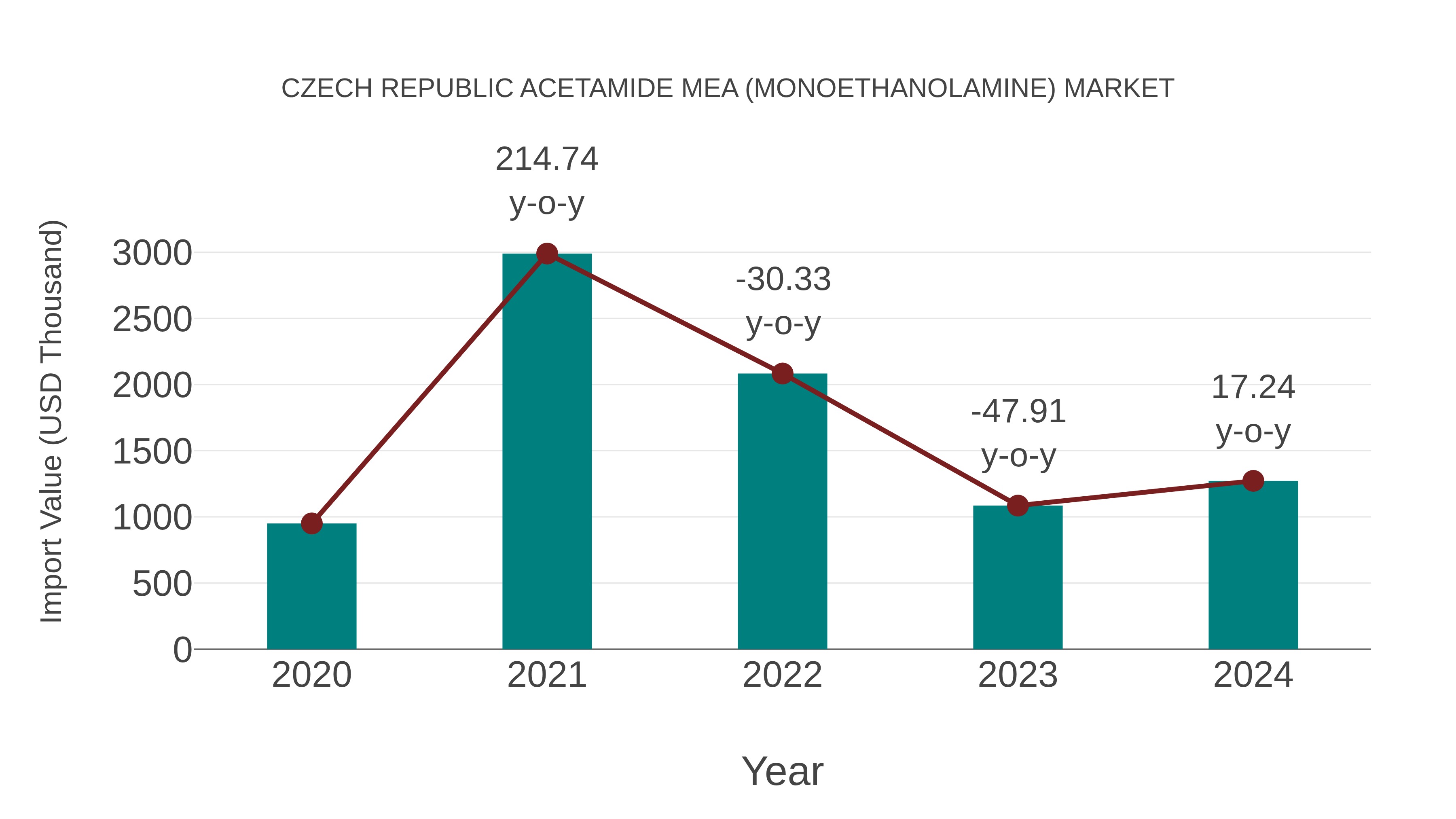  Czech Republic Acetamide Mea (Monoethanolamine) Market: Import Trend Analysis