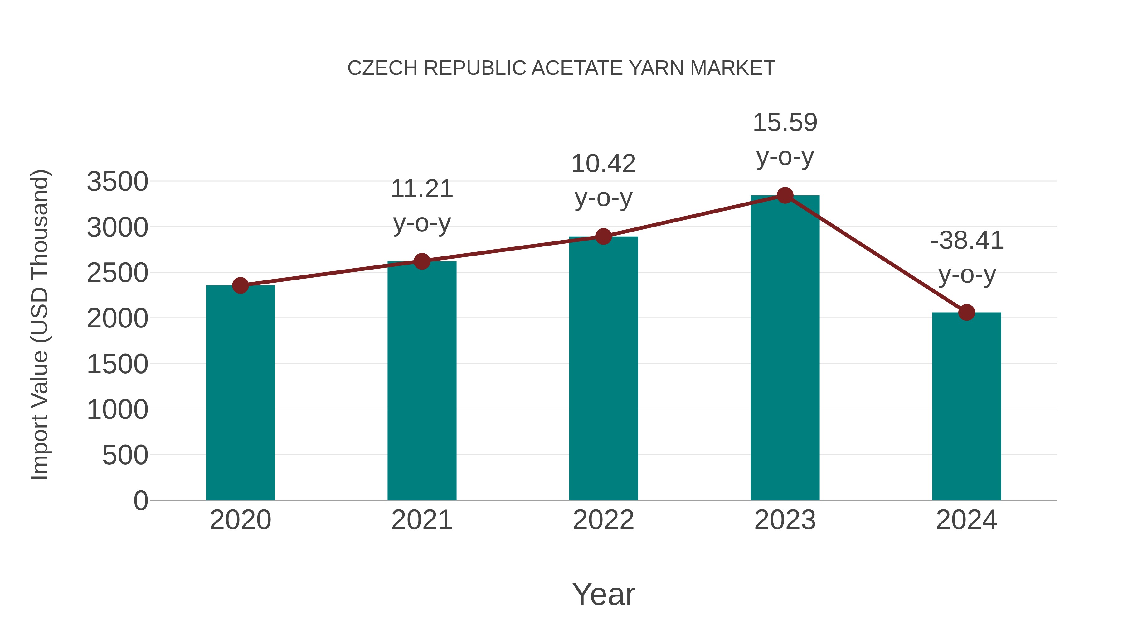  Czech Republic Acetate Yarn Market: Import Trend Analysis