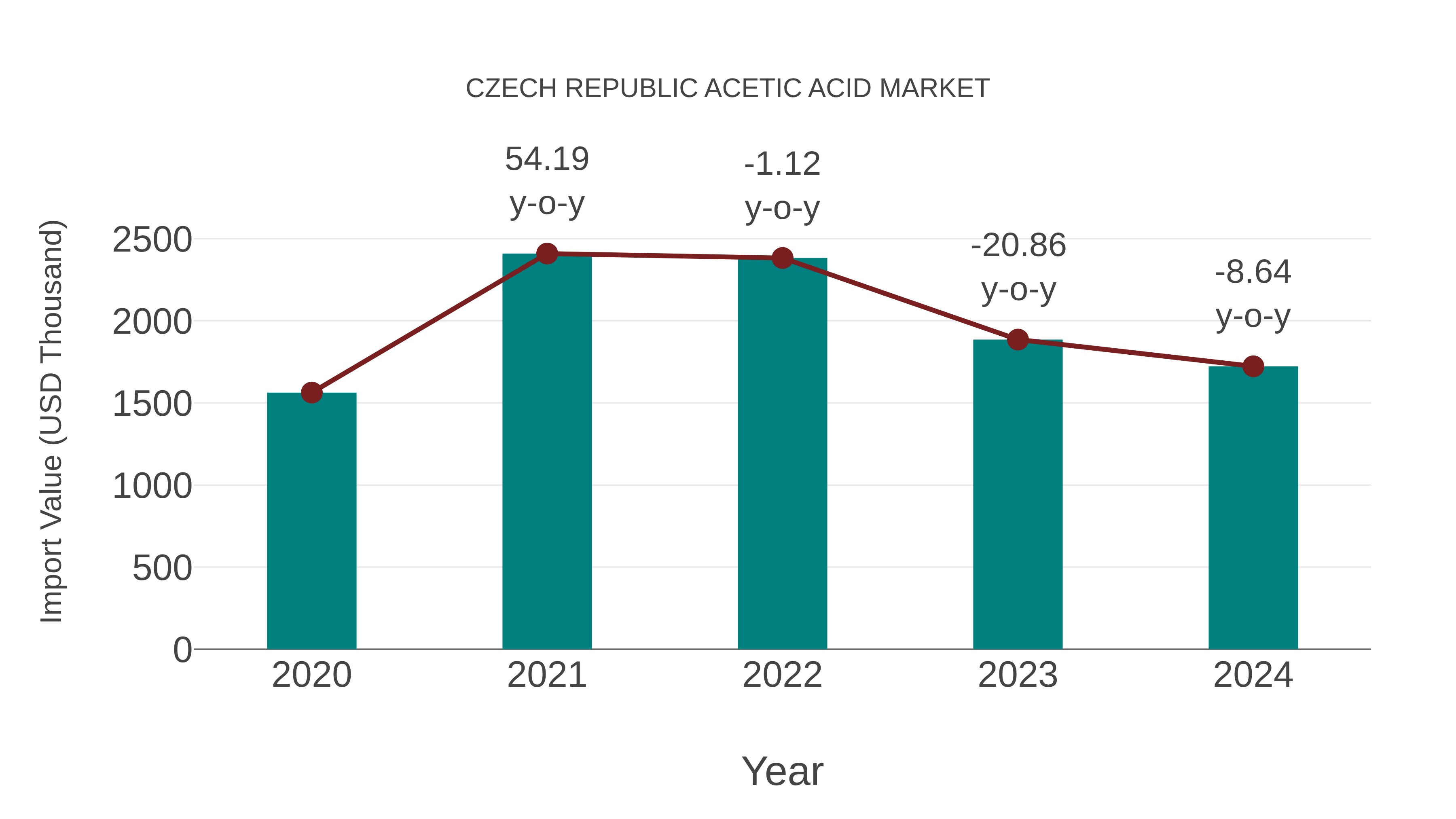  Czech Republic Acetic Acid Market: Import Trend Analysis